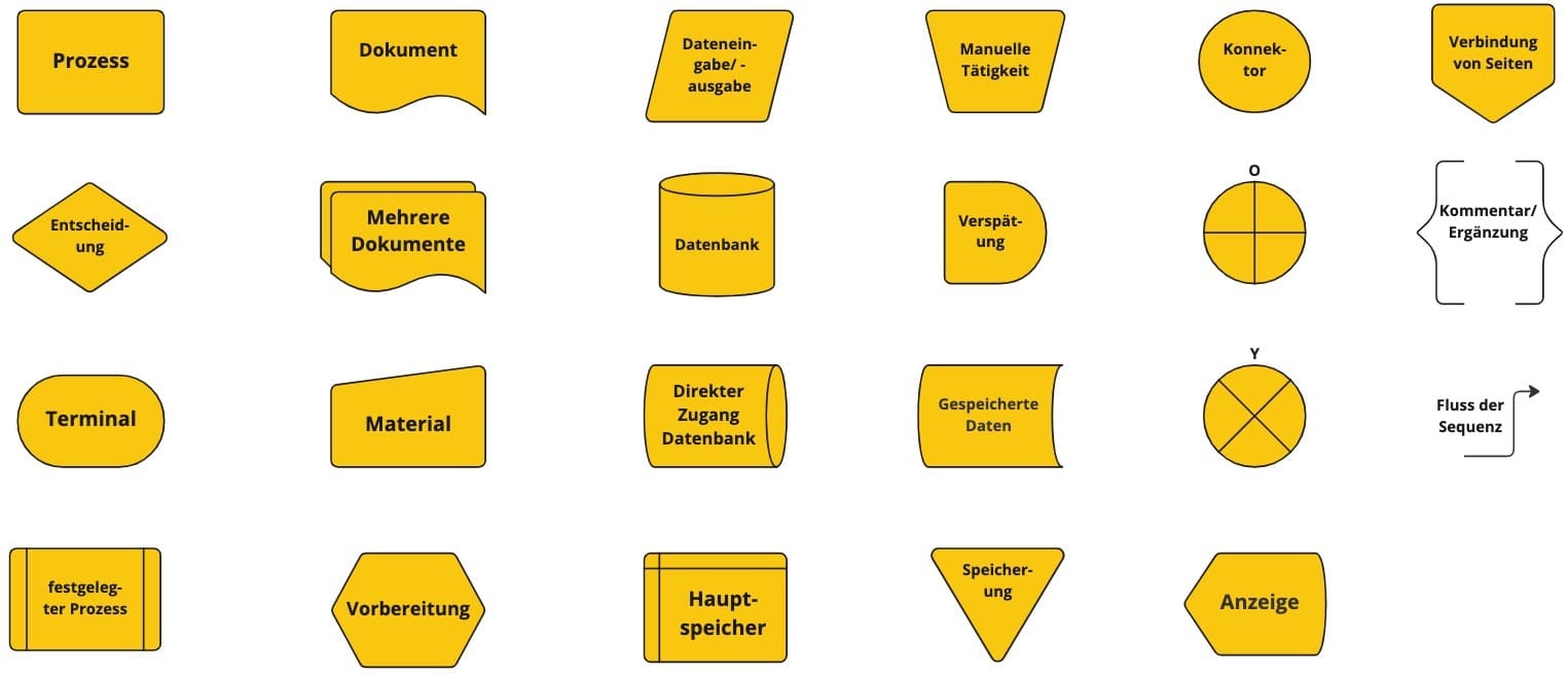 Was ist ein Flussdiagramm? Arten, Symbole, Beispiele | Miro