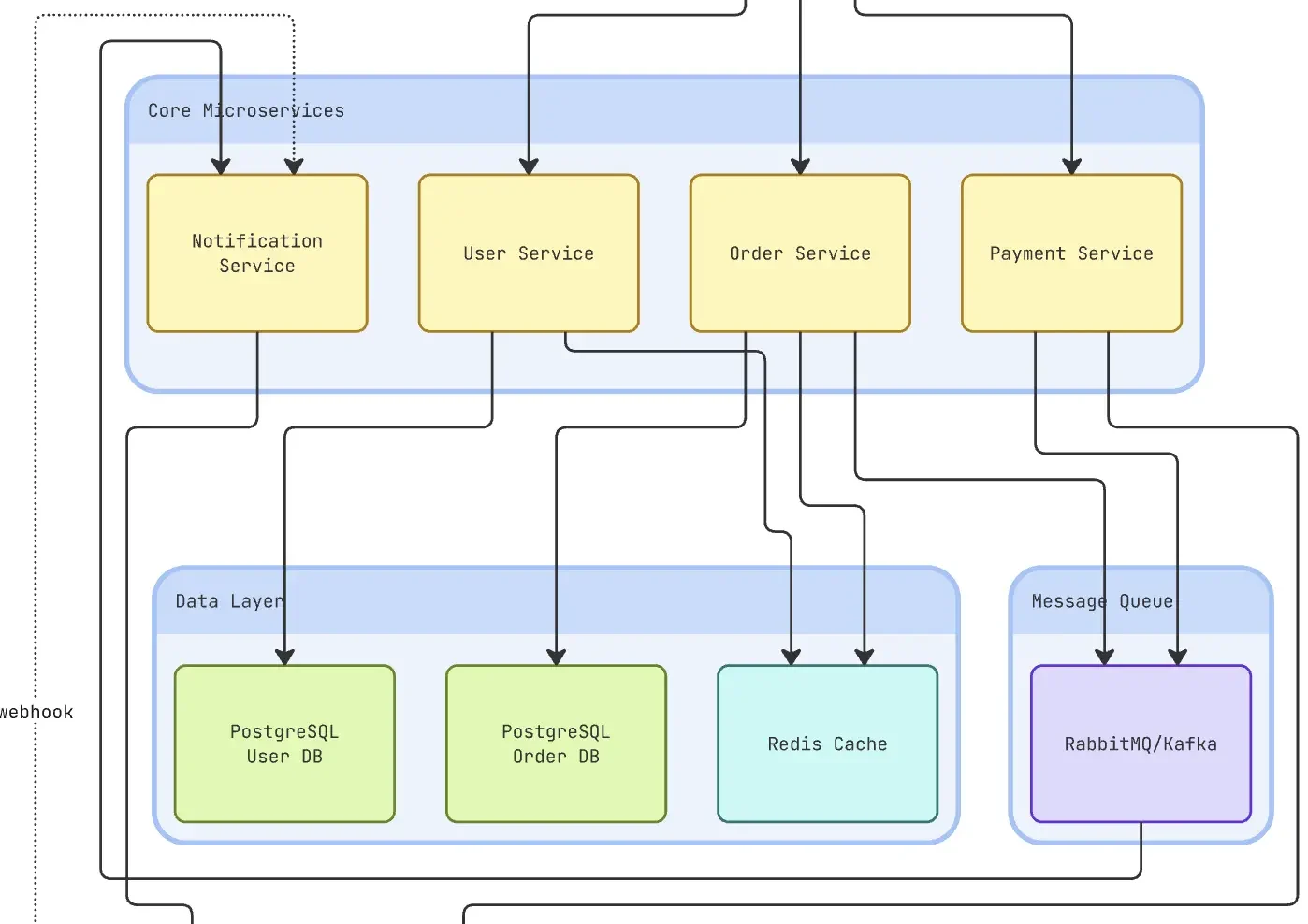 Microservices Technical Architecture