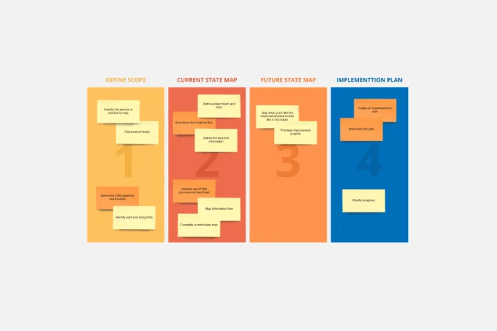 Value Stream Map