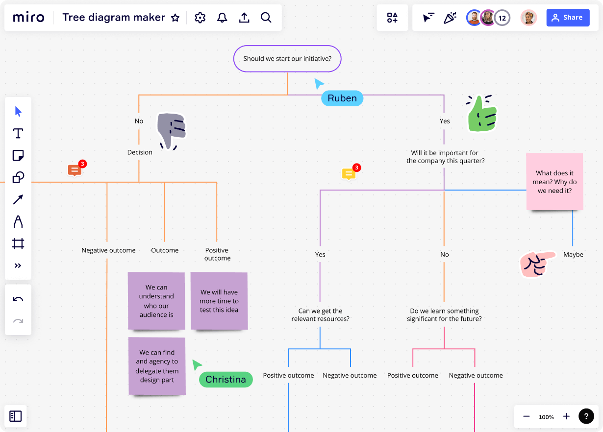 Baumdiagramm in Miro