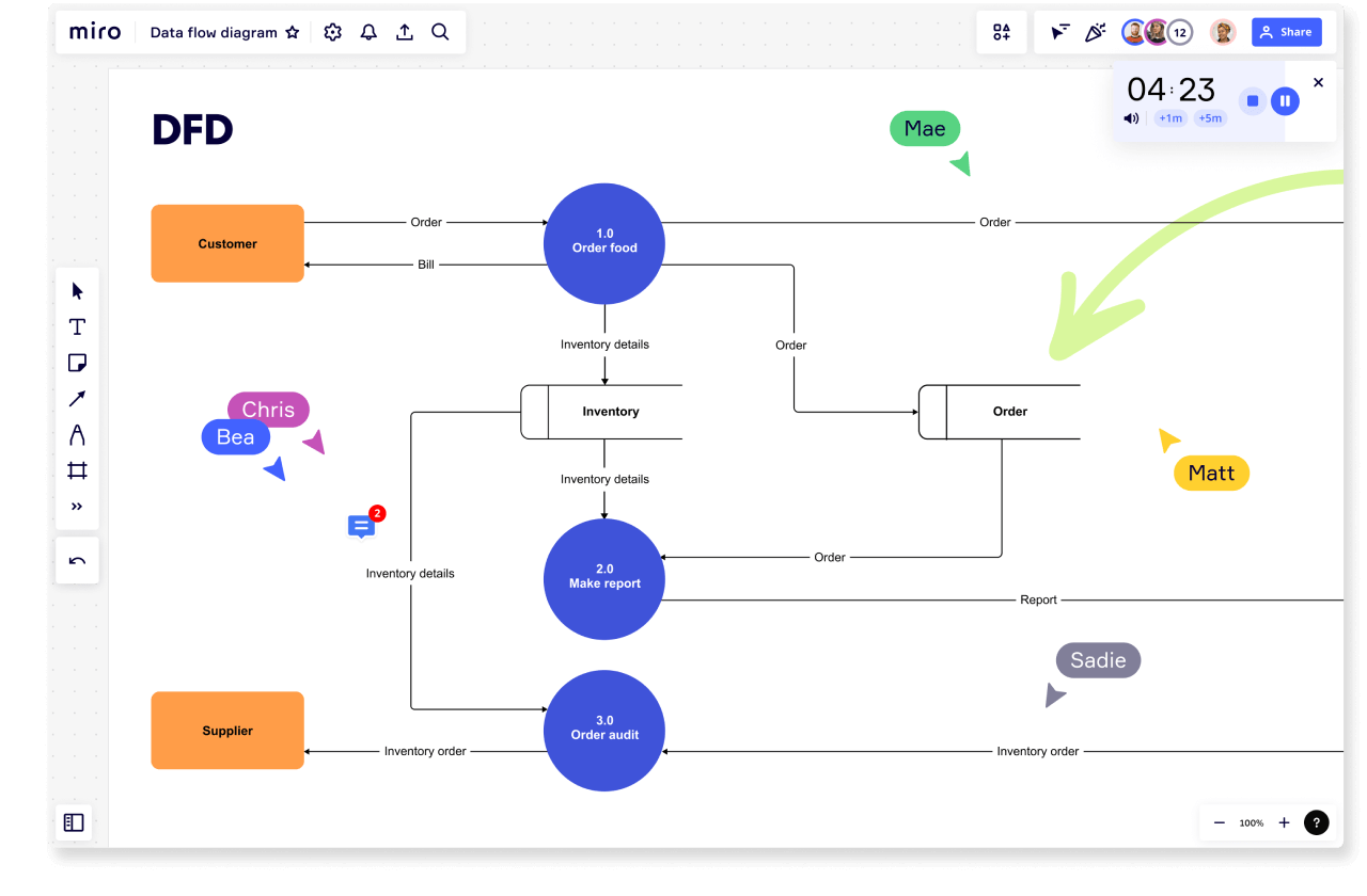 Diagrama de flujo de datos vs diagrama de flujo