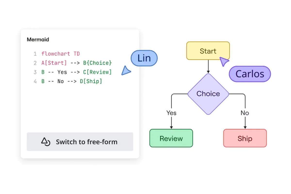 Diagramme Mermaid Miro, basculer en mode libre EN 640x360