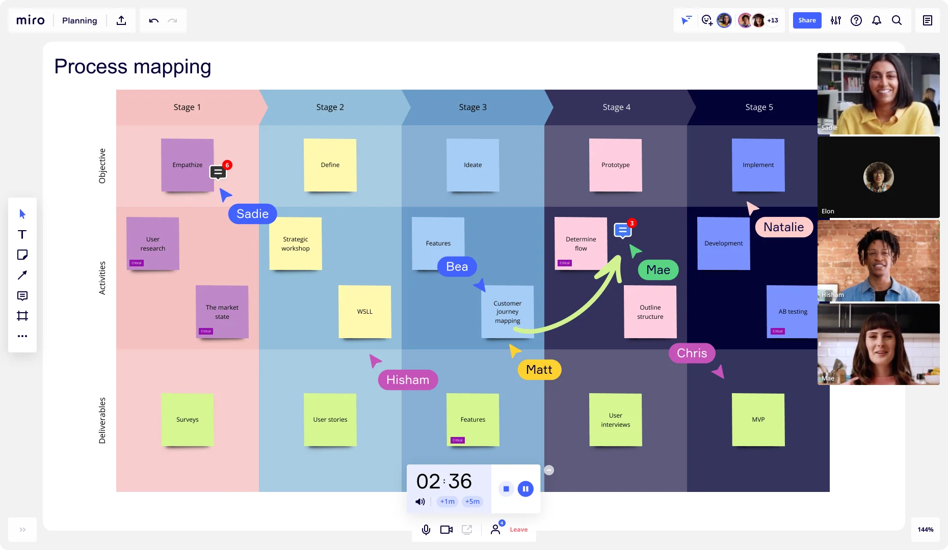 Process Mapping auf Miro Board