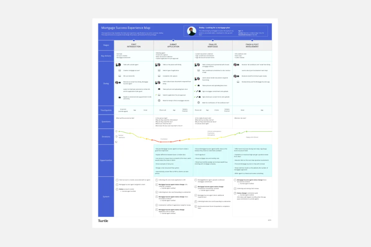 Experience Map