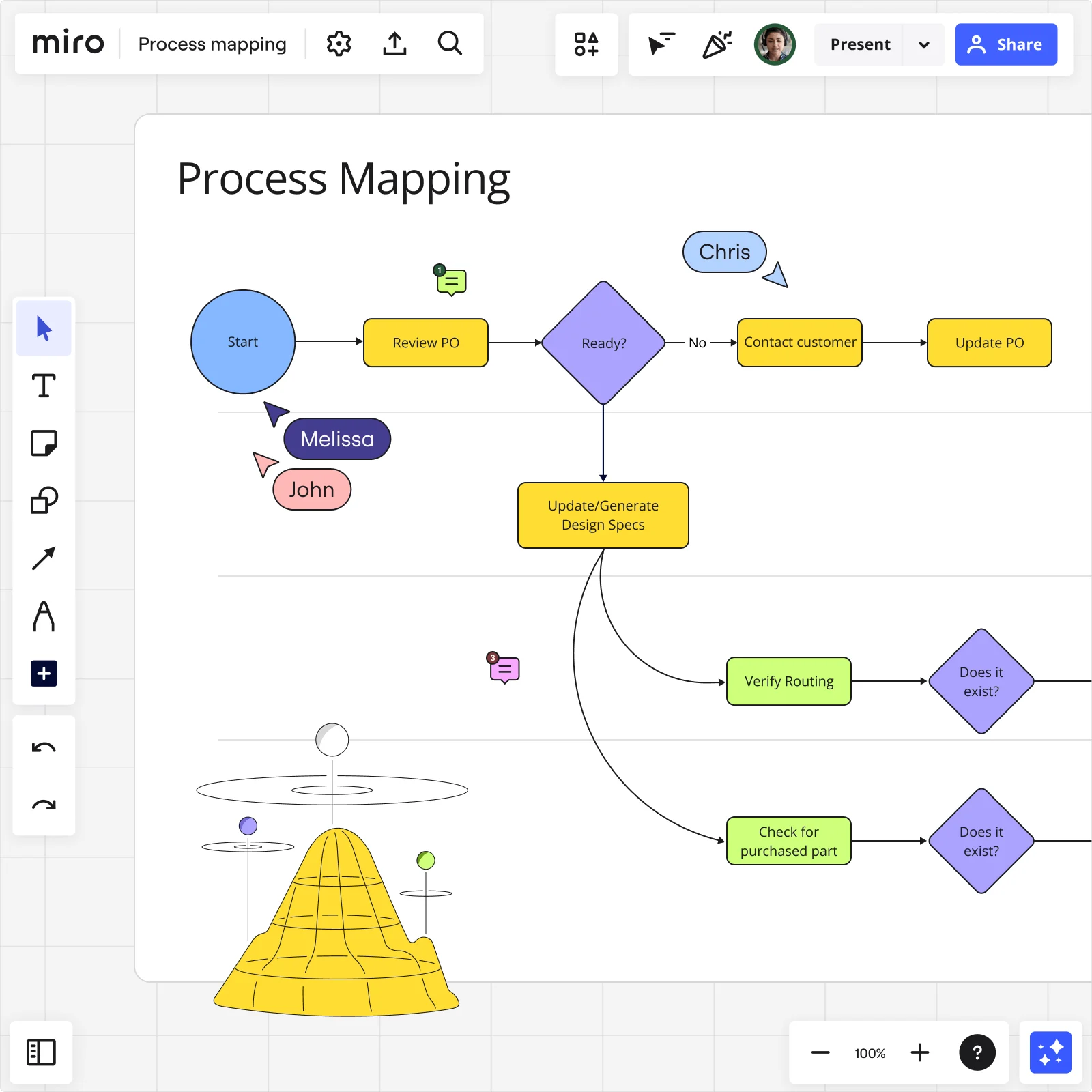 Miro process mapping board showing a flowchart starting from Review PO through decision diamonds and routing verification steps with collaborator cursors