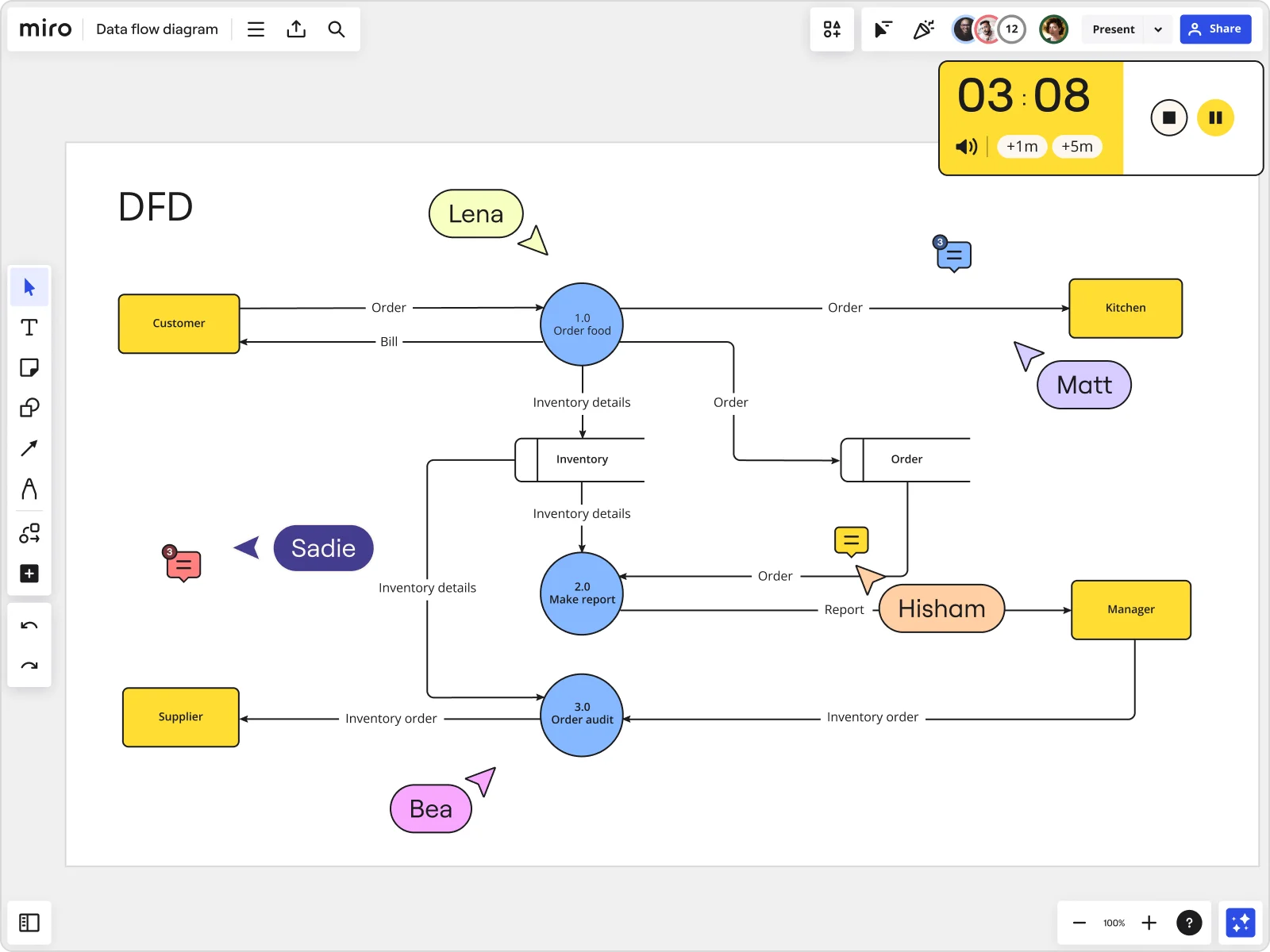 An image of Miro's data flow diagram tool
