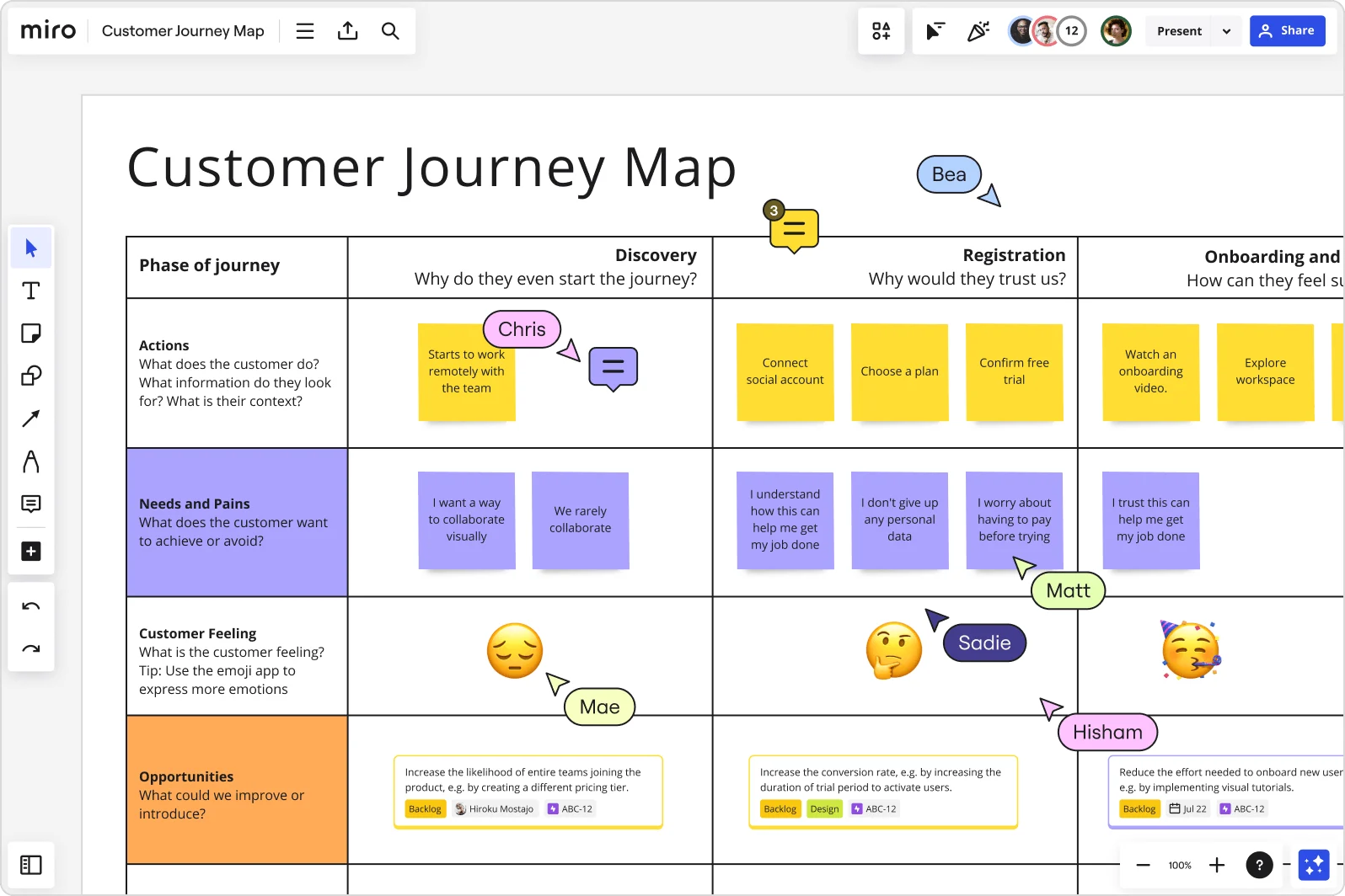 An image showing a customer journey map made in Miro