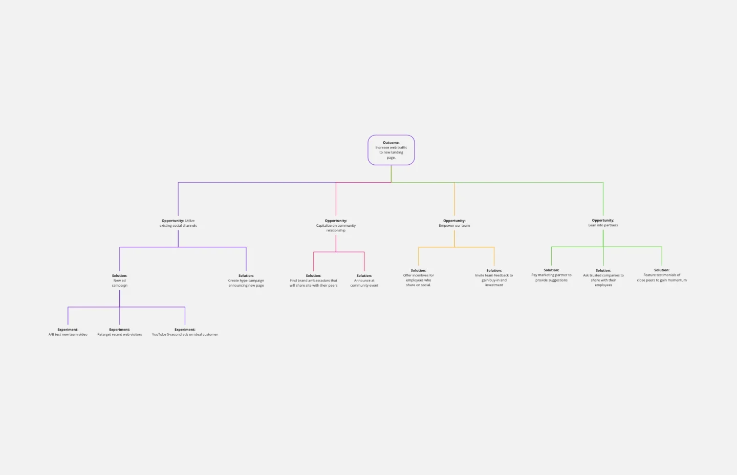 opportunity solution tree template