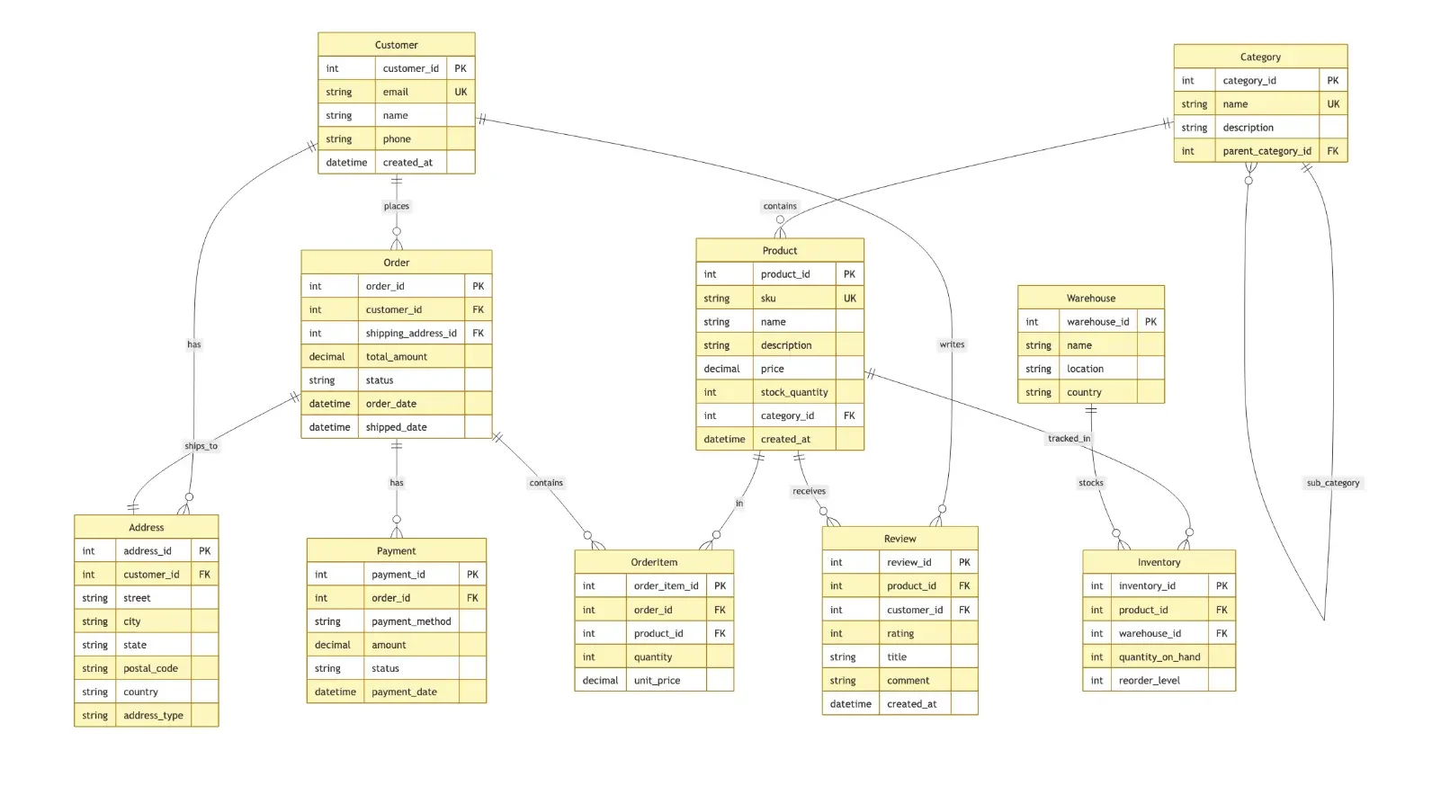 E-Commerce Database Schema
