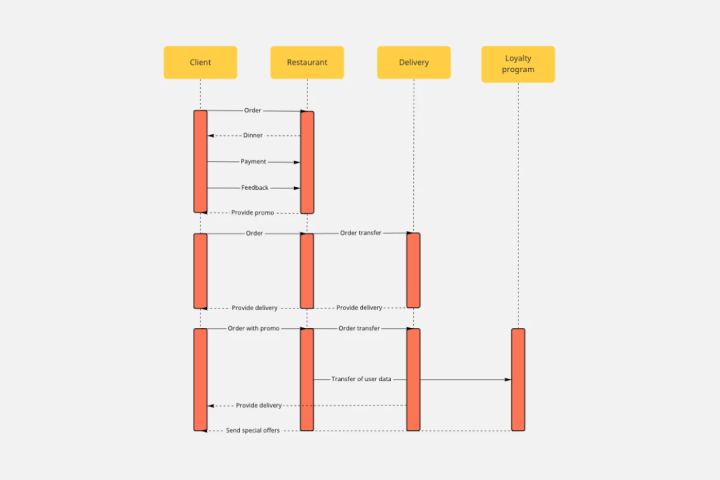 Muốn vẽ biểu đồ hoạt động UML, thì không thể bỏ qua công cụ UML Activity Diagram Tool của Miro. Đây là một trong những công cụ tốt nhất giúp bạn tạo ra những mô hình hoạt động dung lượng lớn và dễ dàng. Chỉ cần nhấp vào hình ảnh để biết thêm chi tiết về cách sử dụng công cụ này.