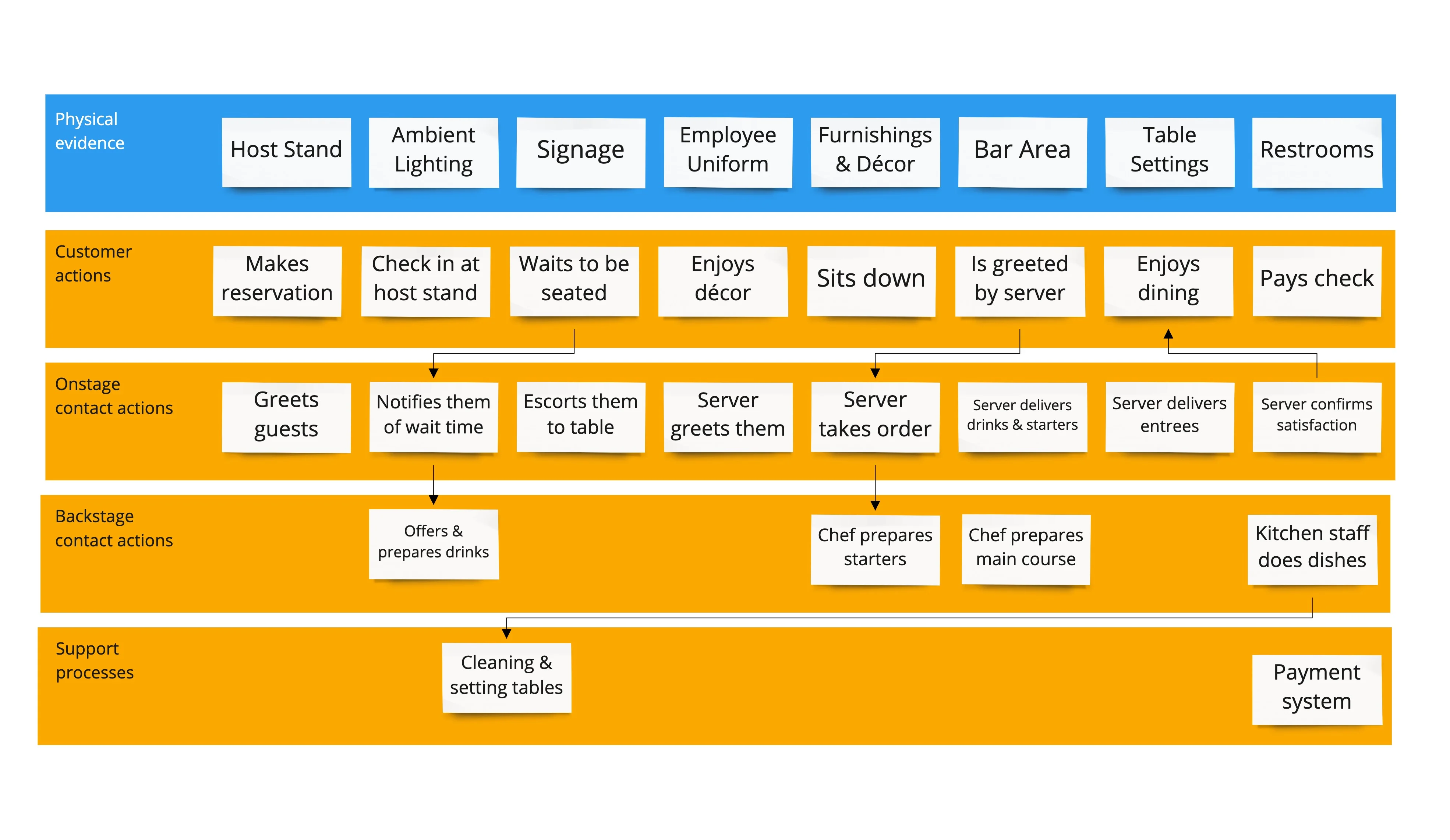 user journey map vs service blueprint