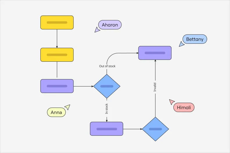 Image of workflows mapped in Miro