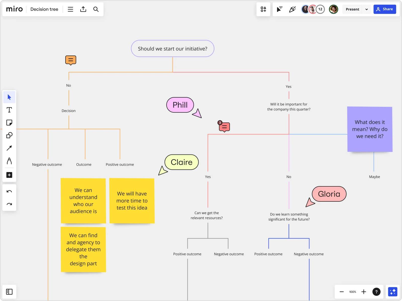 Decision-making flowchart in Miro