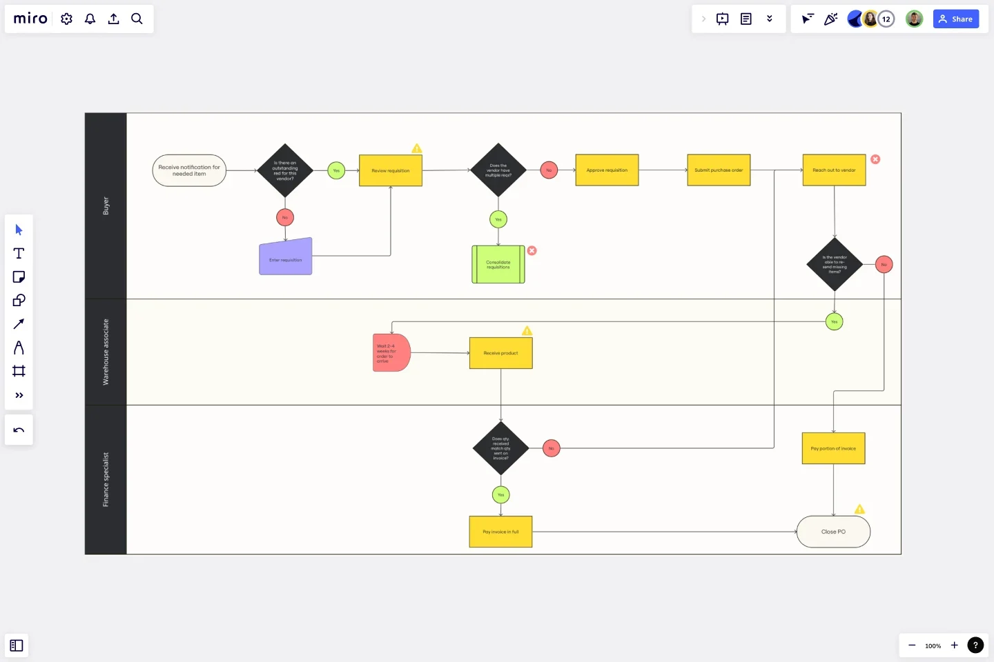 An image of a current state vs future state diagram made in Miro