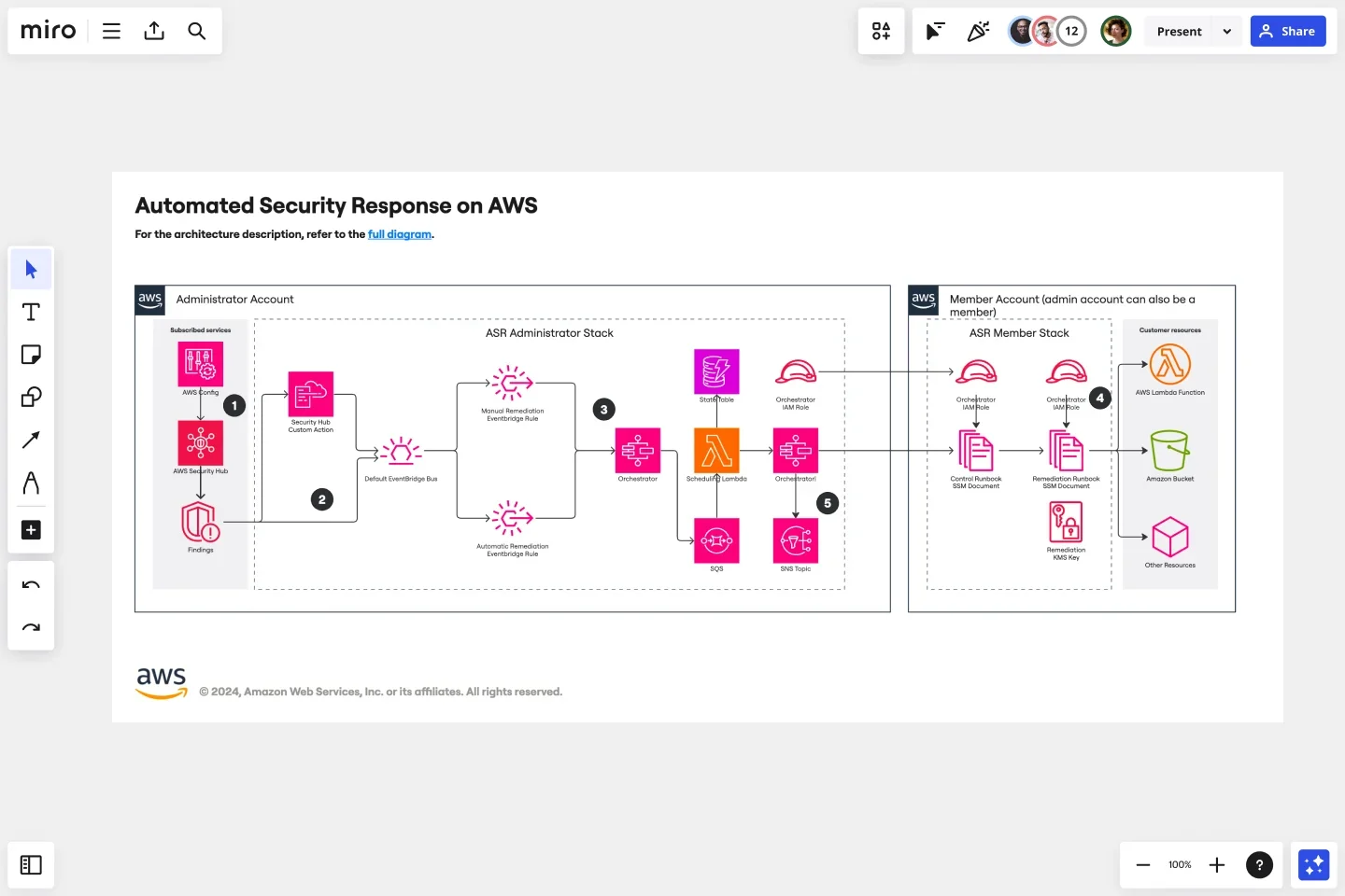 Automated Security Response on AWS-web