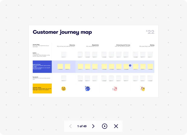 Customer Journey Map auf Miro Board