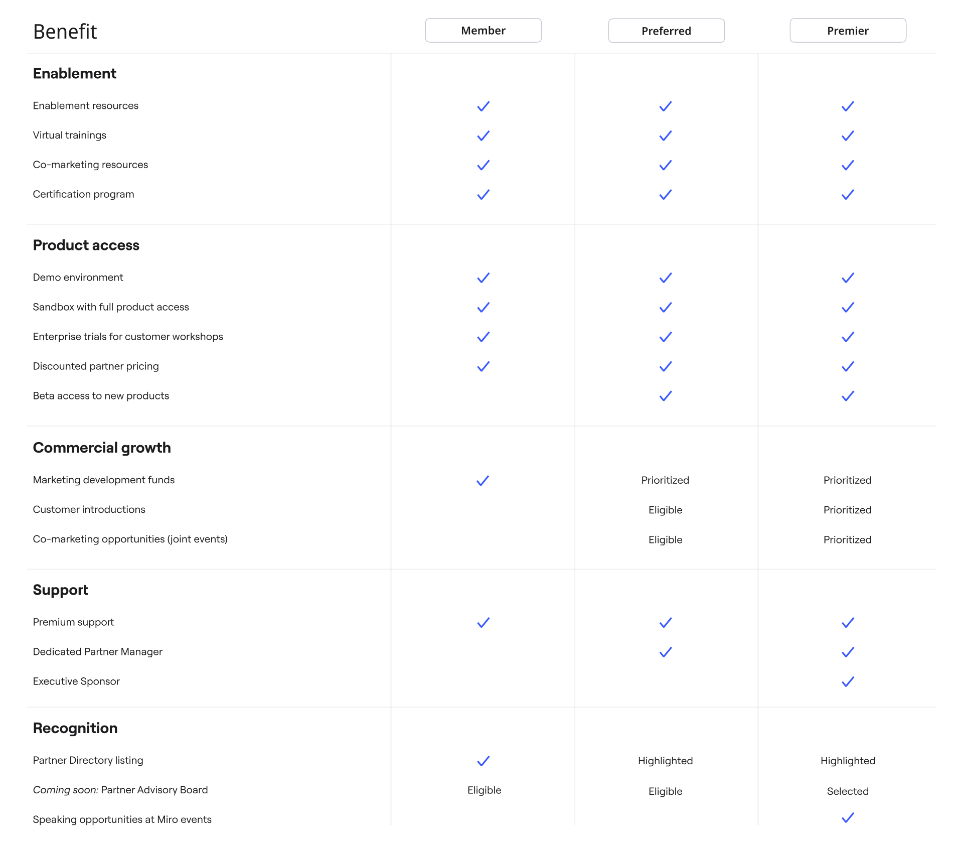 Partner Benefits by Tier
