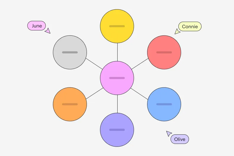 An image showing Miro's bubble map maker you can use alongside Miro's concept map maker