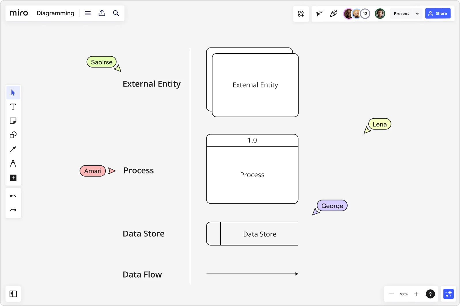 data flow diagram representation