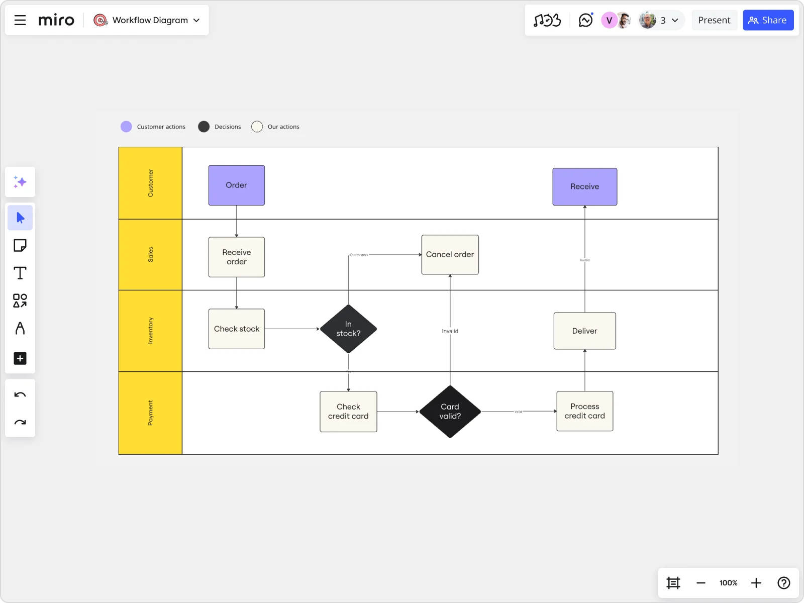 flow chart for business plan