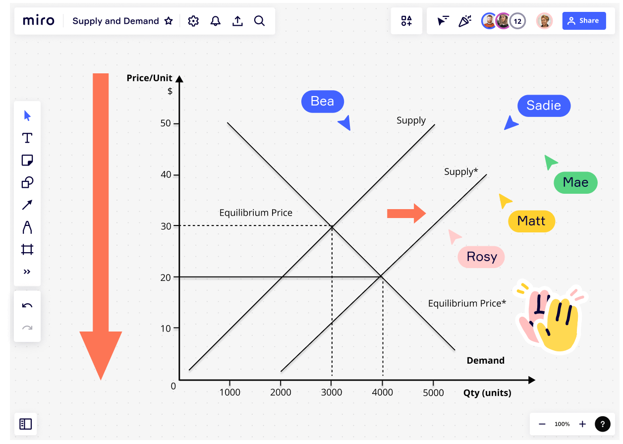 Creador de gráficos de oferta y demanda gratuito | Miro