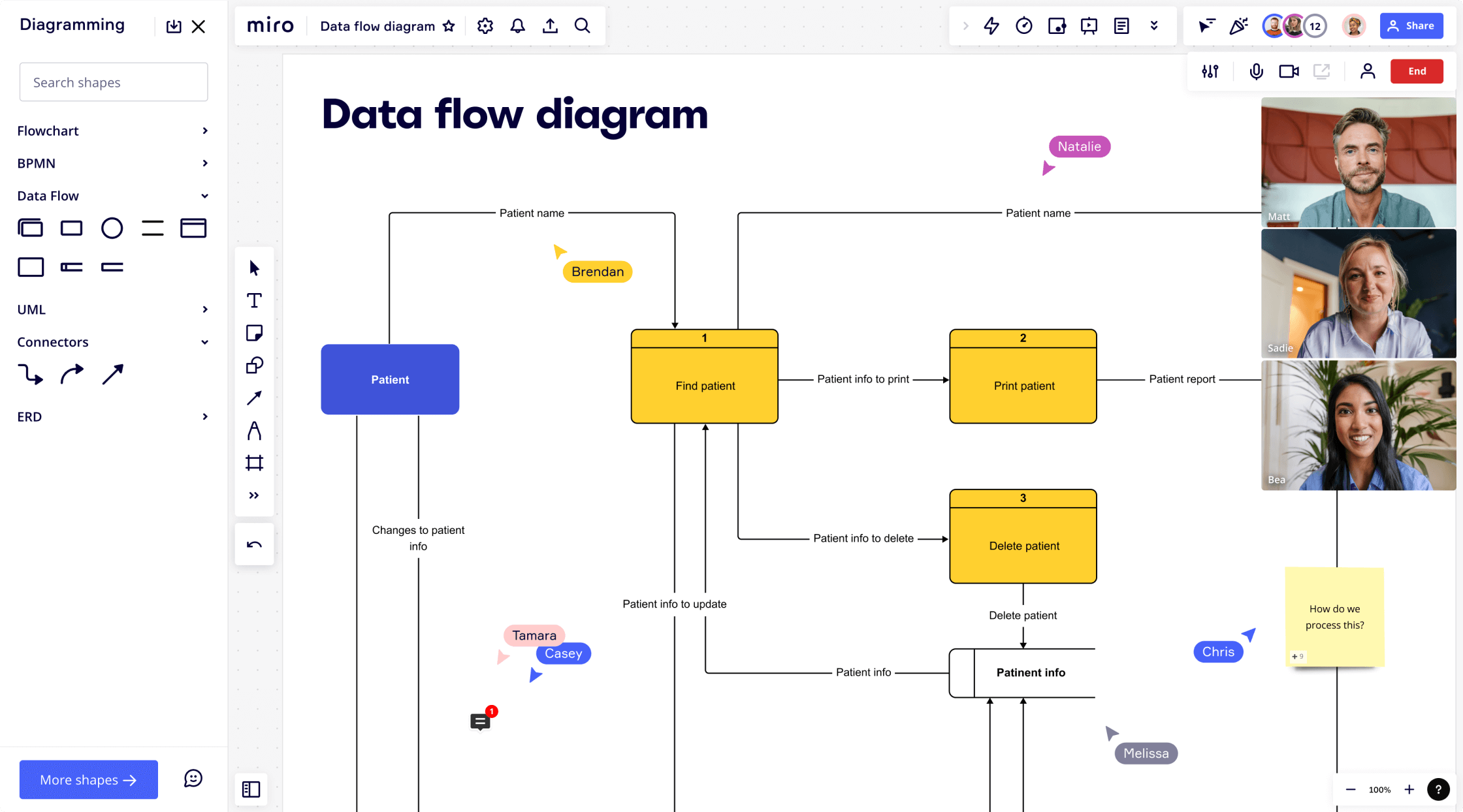 Diagrama de fluxo de dados na Miro