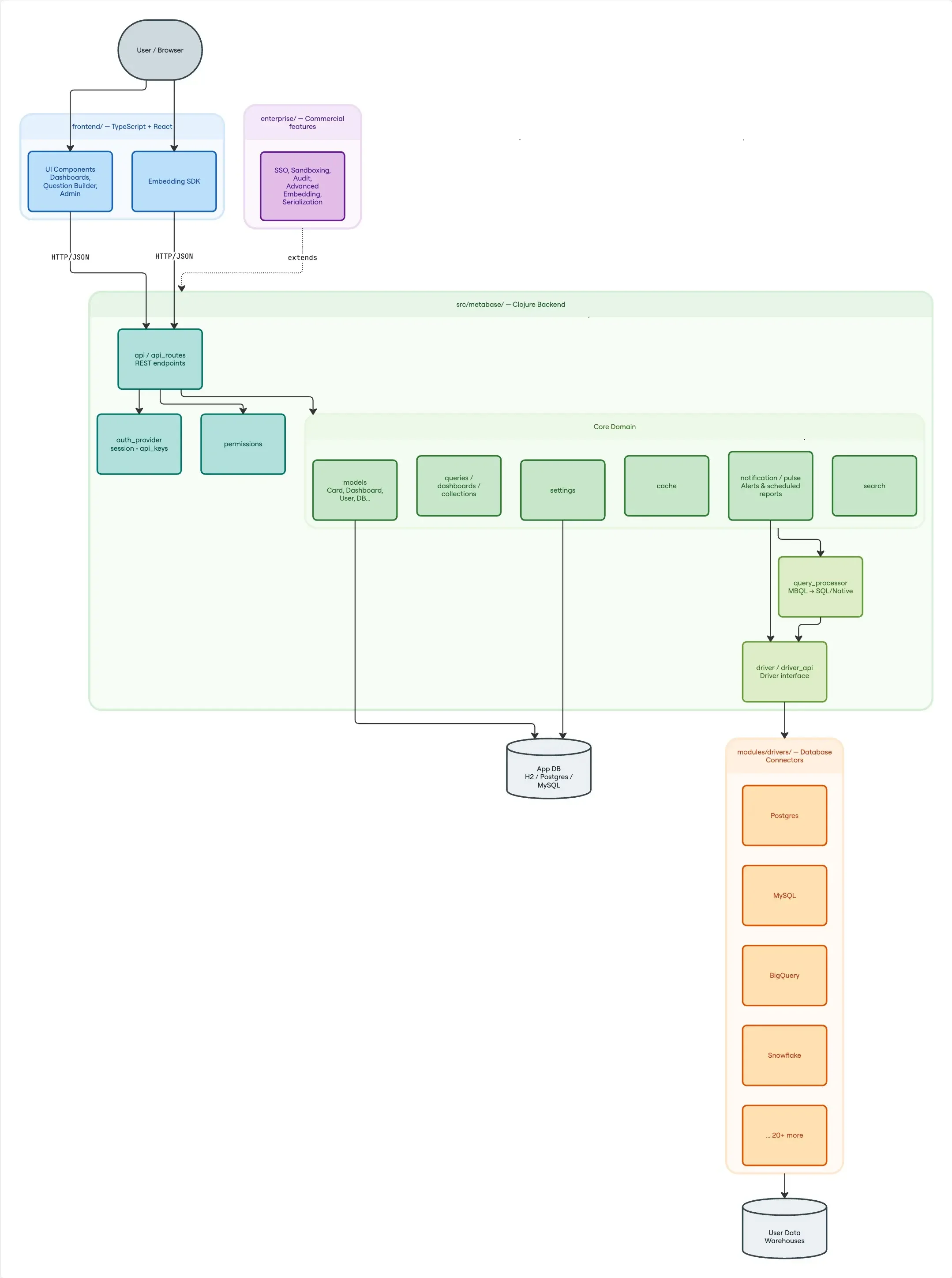 Metabase Architecture Overview Mermaid Diagram