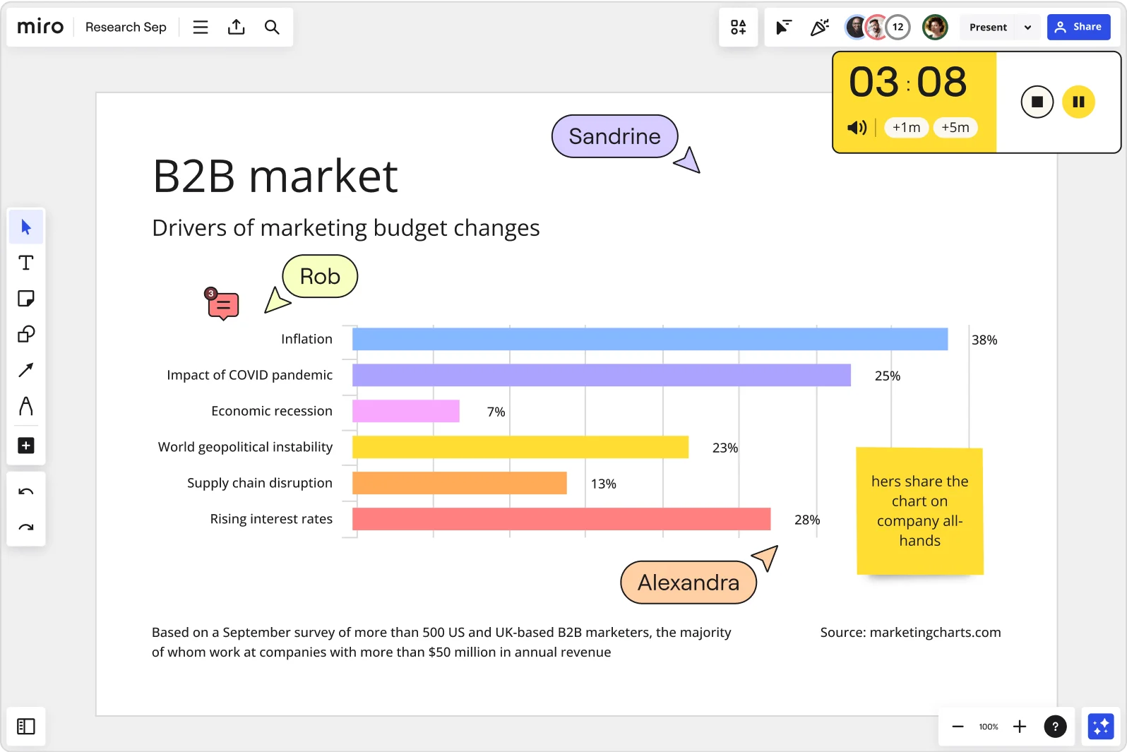 B2B Markt Grafik Miro Board