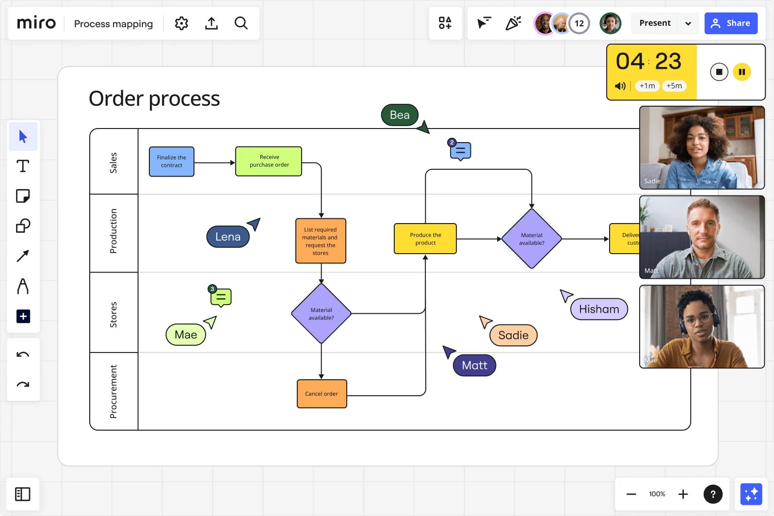 Miro process mapping board showing an order process swimlane diagram with Sales Production Stores and Procurement lanes with video call participants and timer