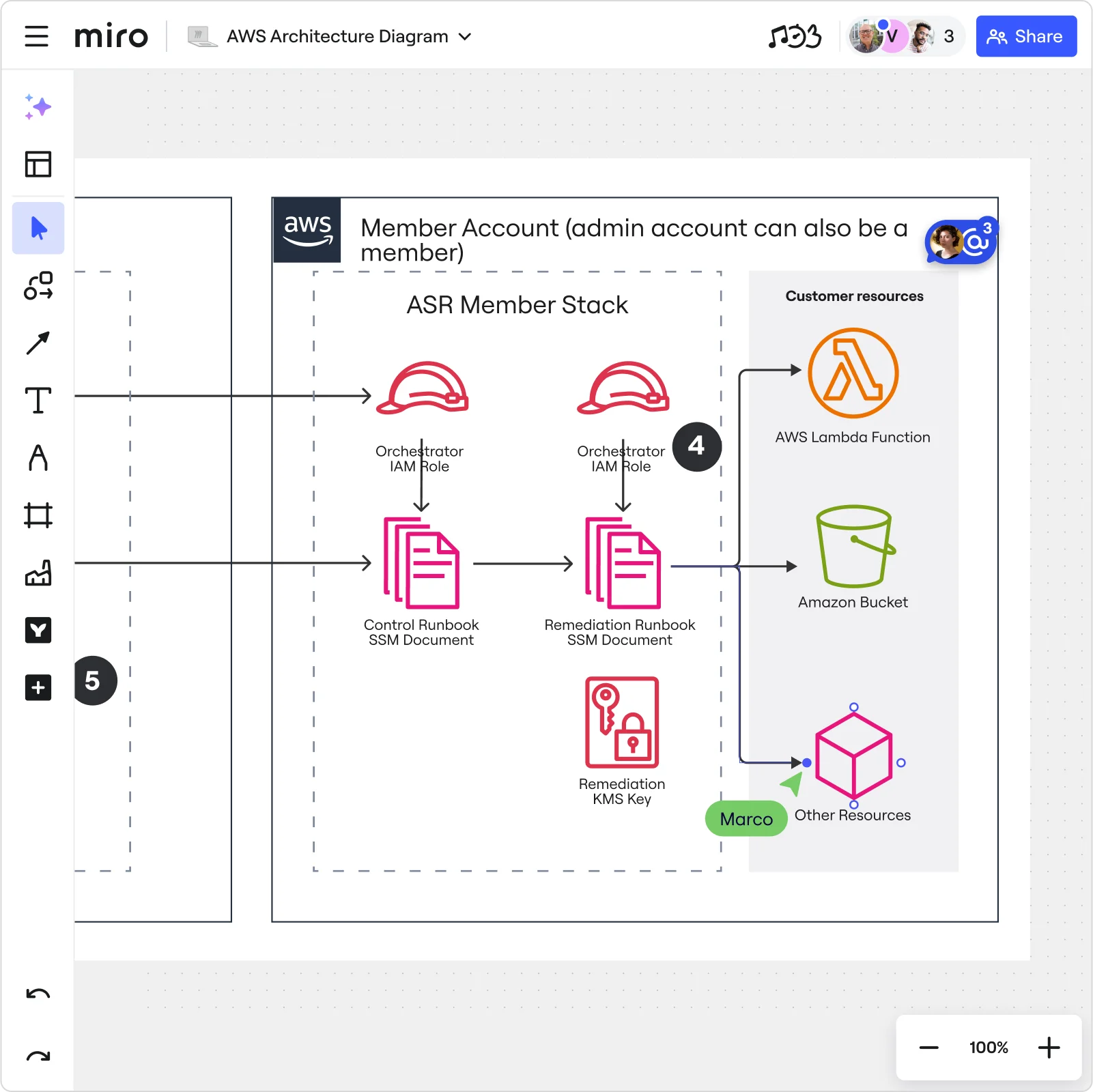 Image of AWS architecture diagram created on a Miro board