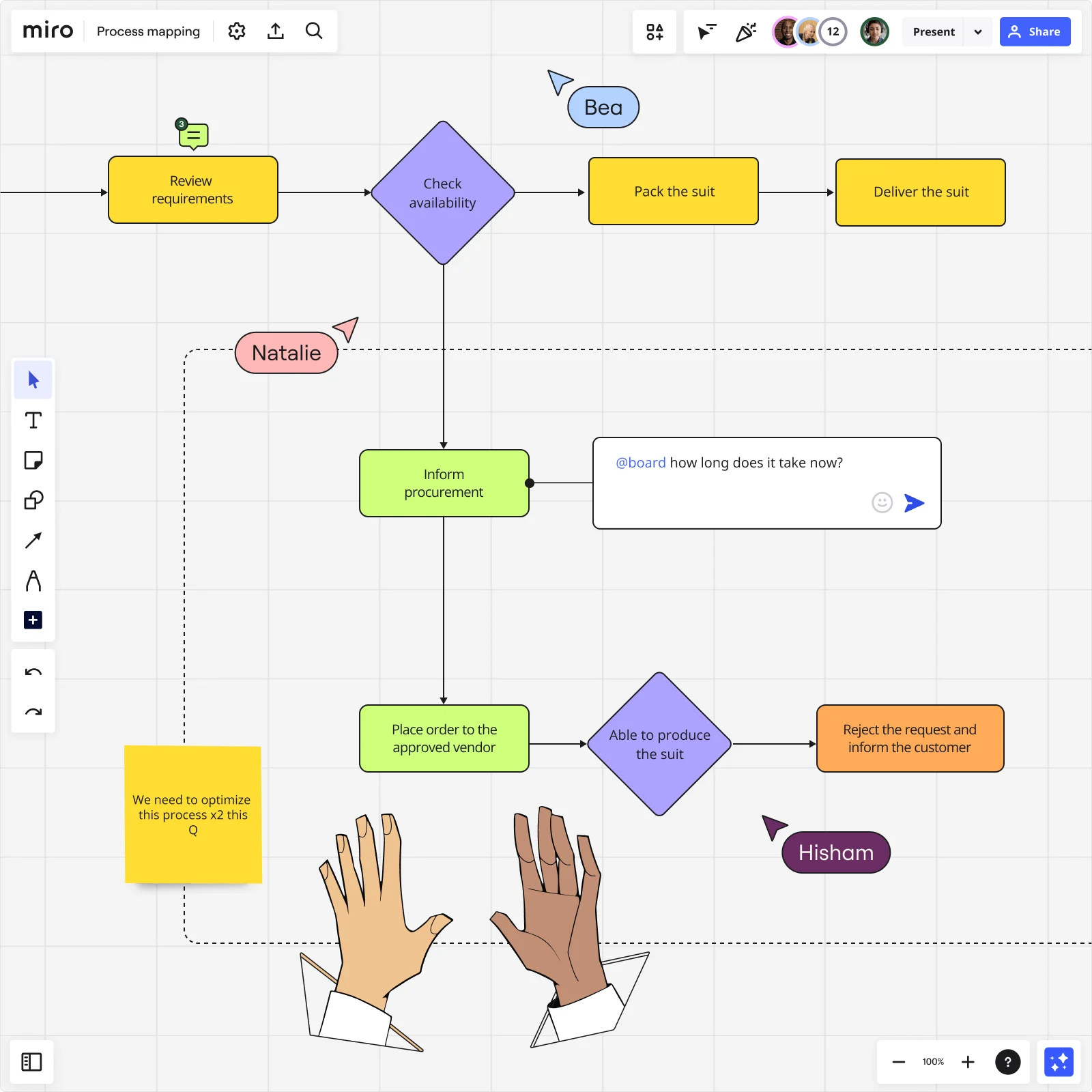 Miro process mapping board showing a flowchart with review requirements check availability and procurement steps with collaborator cursors and comments