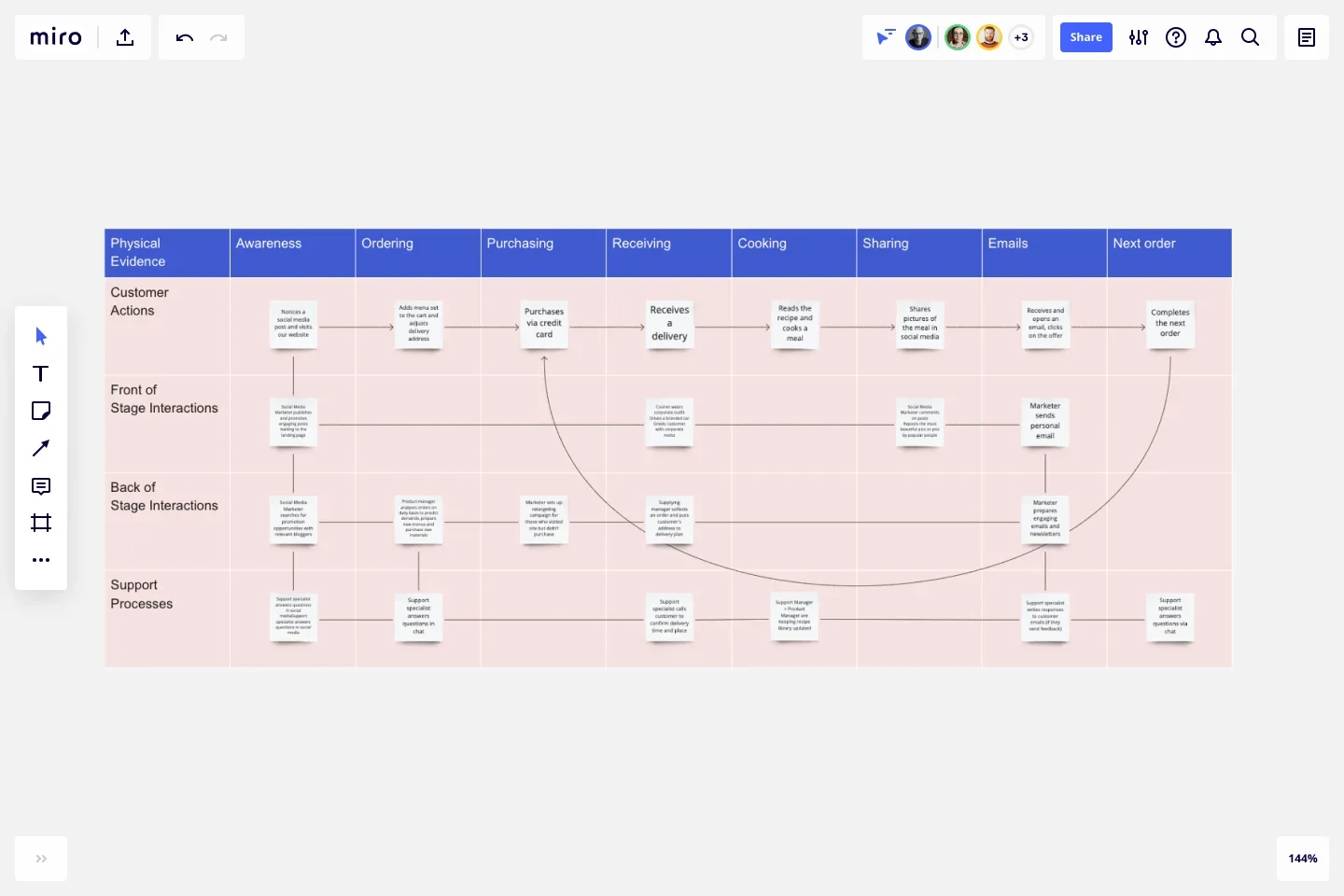 user journey map vs service blueprint