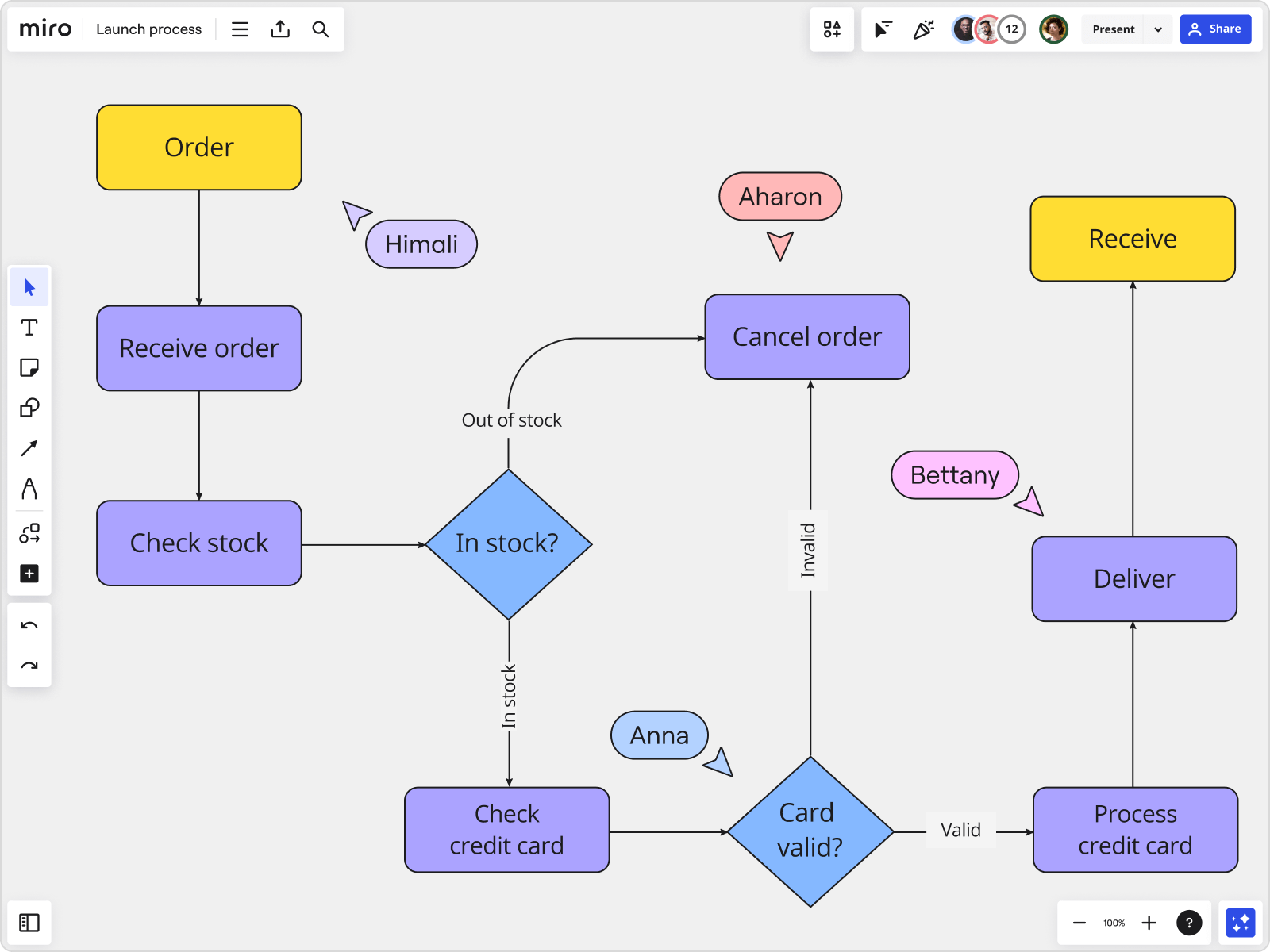 using a block diagram explain how data is processed into