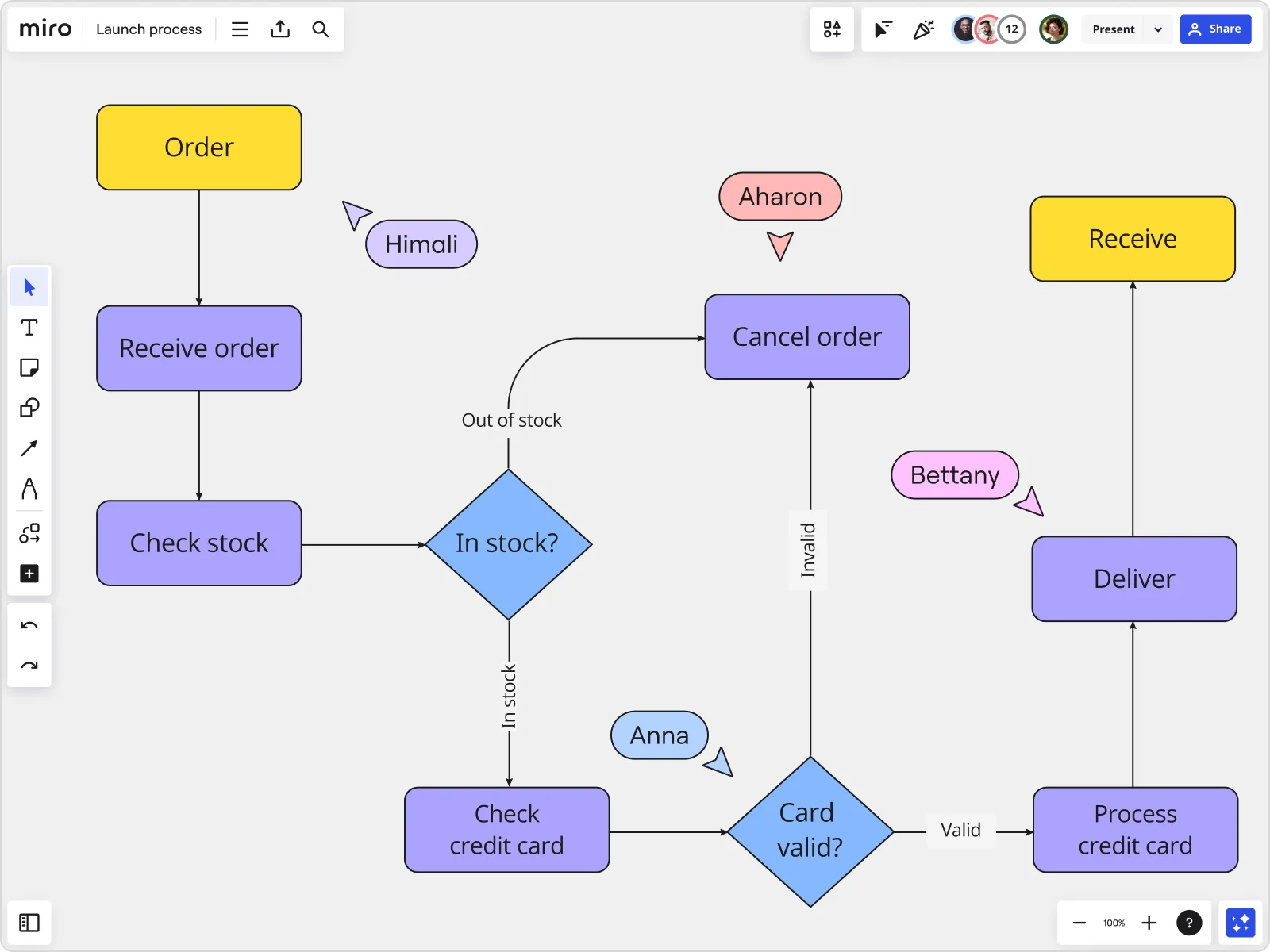 An image showing Miro's block diagram maker