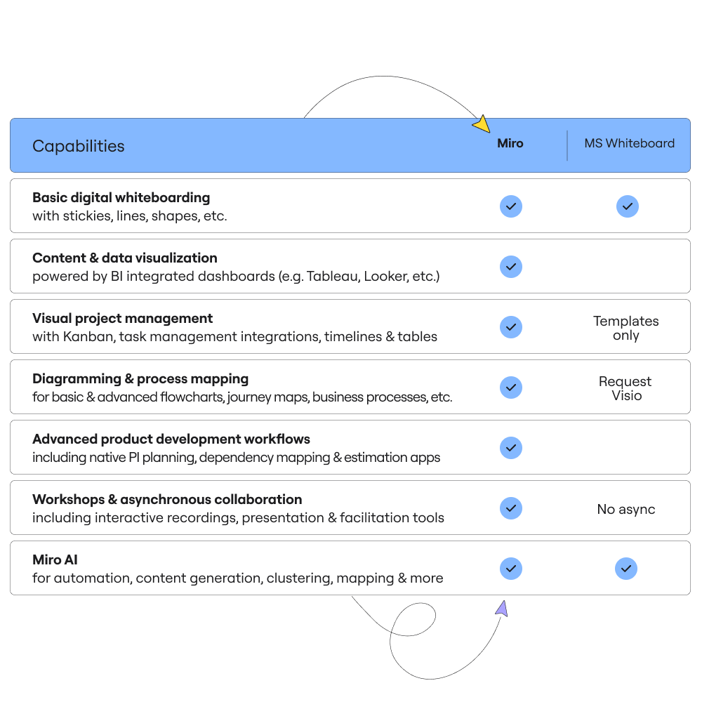 Miro vs. Microsoft Whiteboard Miro