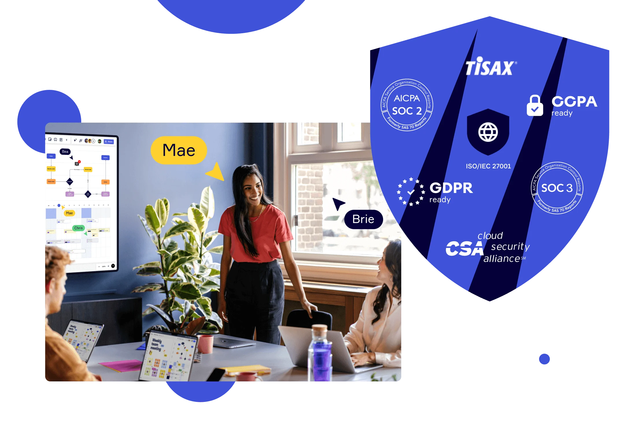 A composite marketing image showing a team meeting where a woman named 'Mae' presents using Miro on a large display showing a flowchart/process diagram, overlaid with a blue shield graphic containing security and compliance certification badges including TISAX, AICPA SOC 2, SOC 3, ISO/IEC 27001, GDPR ready, CCPA ready, and CSA Cloud Security Alliance.