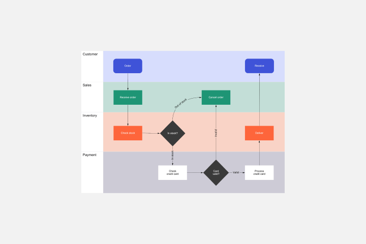 Ein einfaches Process Mapping Tool - Swimlane Diagramm Miro 
