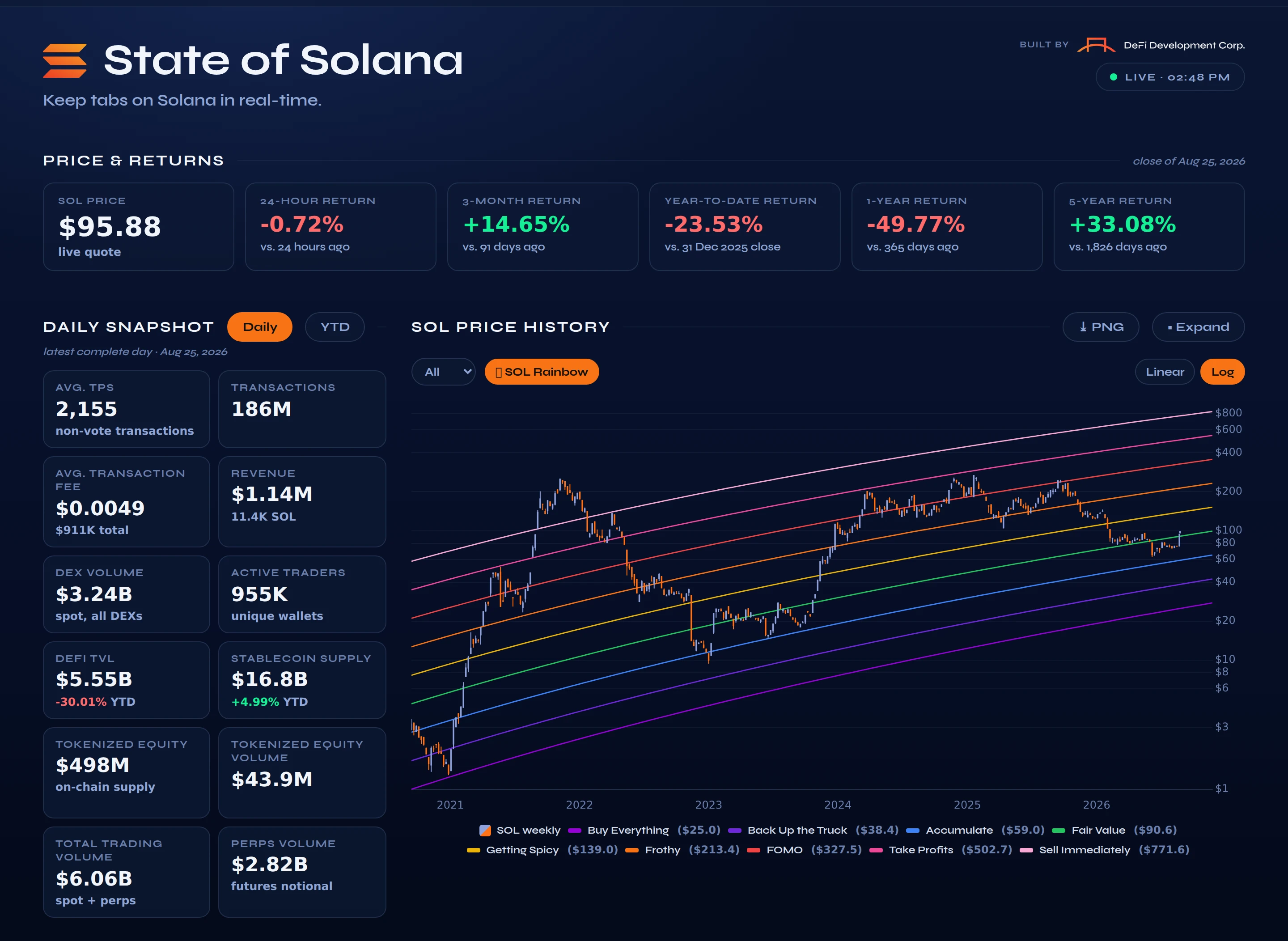 State of Solana Price and Returns and Daily Snapshot