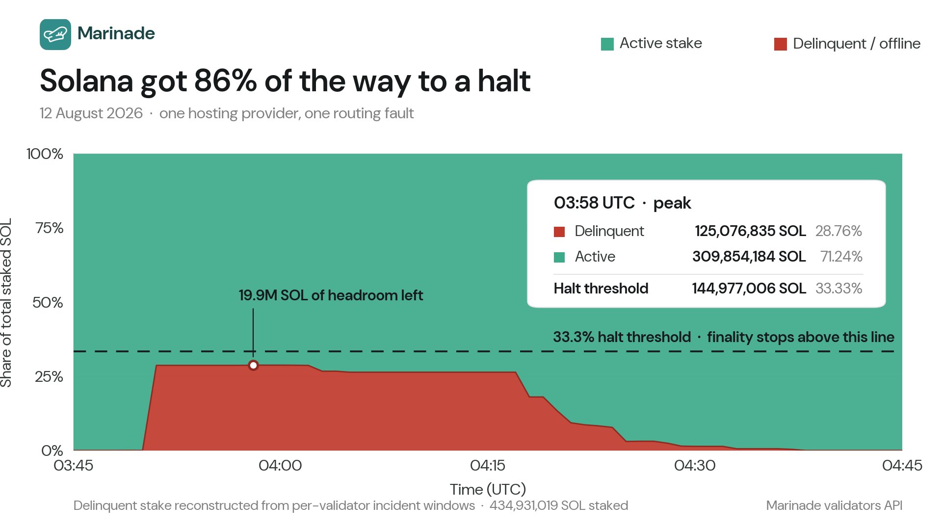 Solana got 86% of the way to a halt — Marinade Finance chart