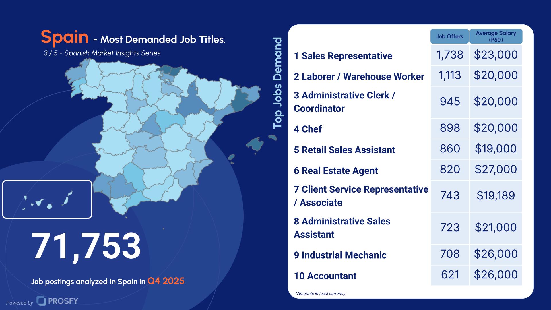 Spain 3- Most Demanded Job Titles.