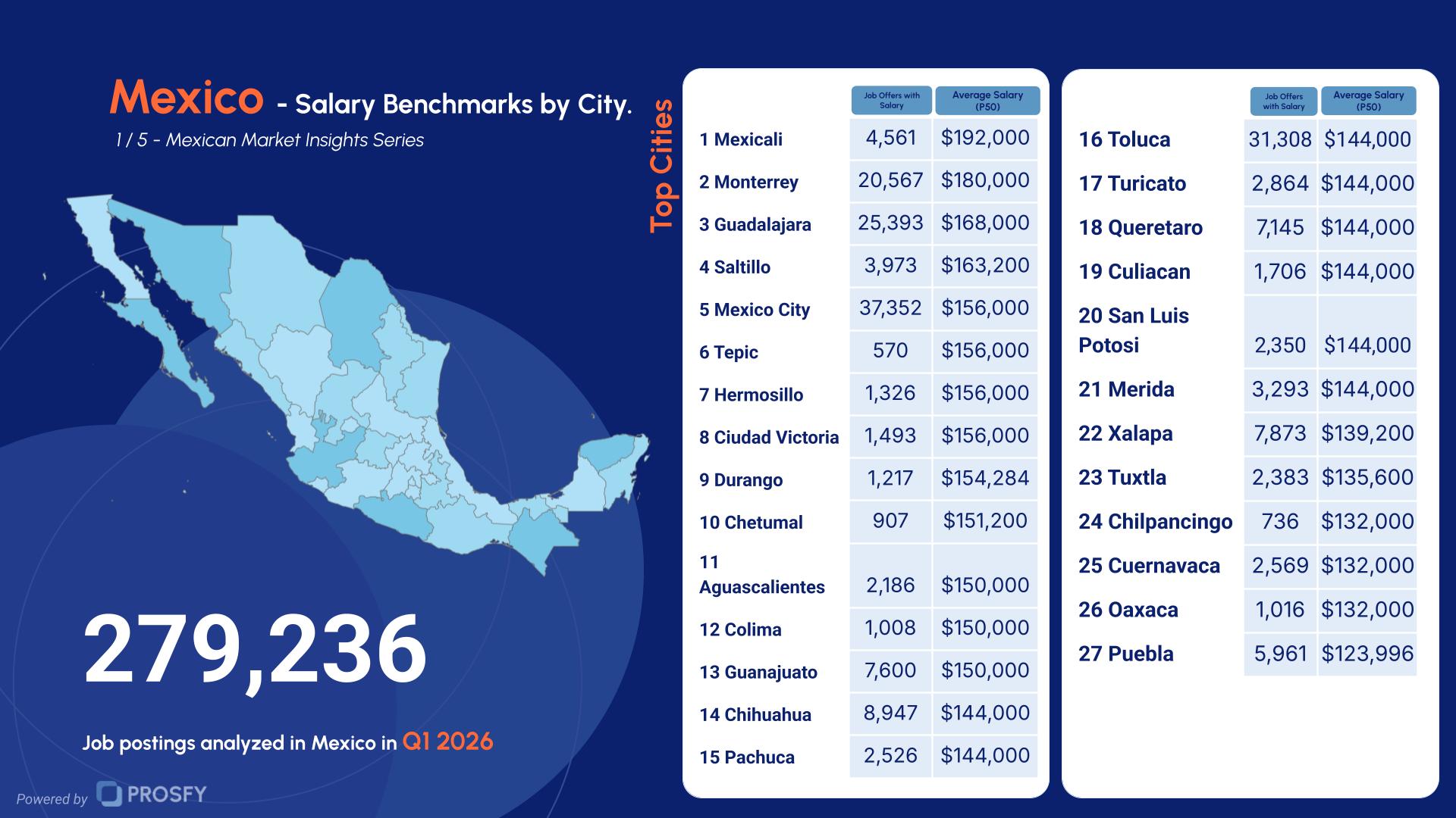 Mexico 1- Salary Benchmarks by City.