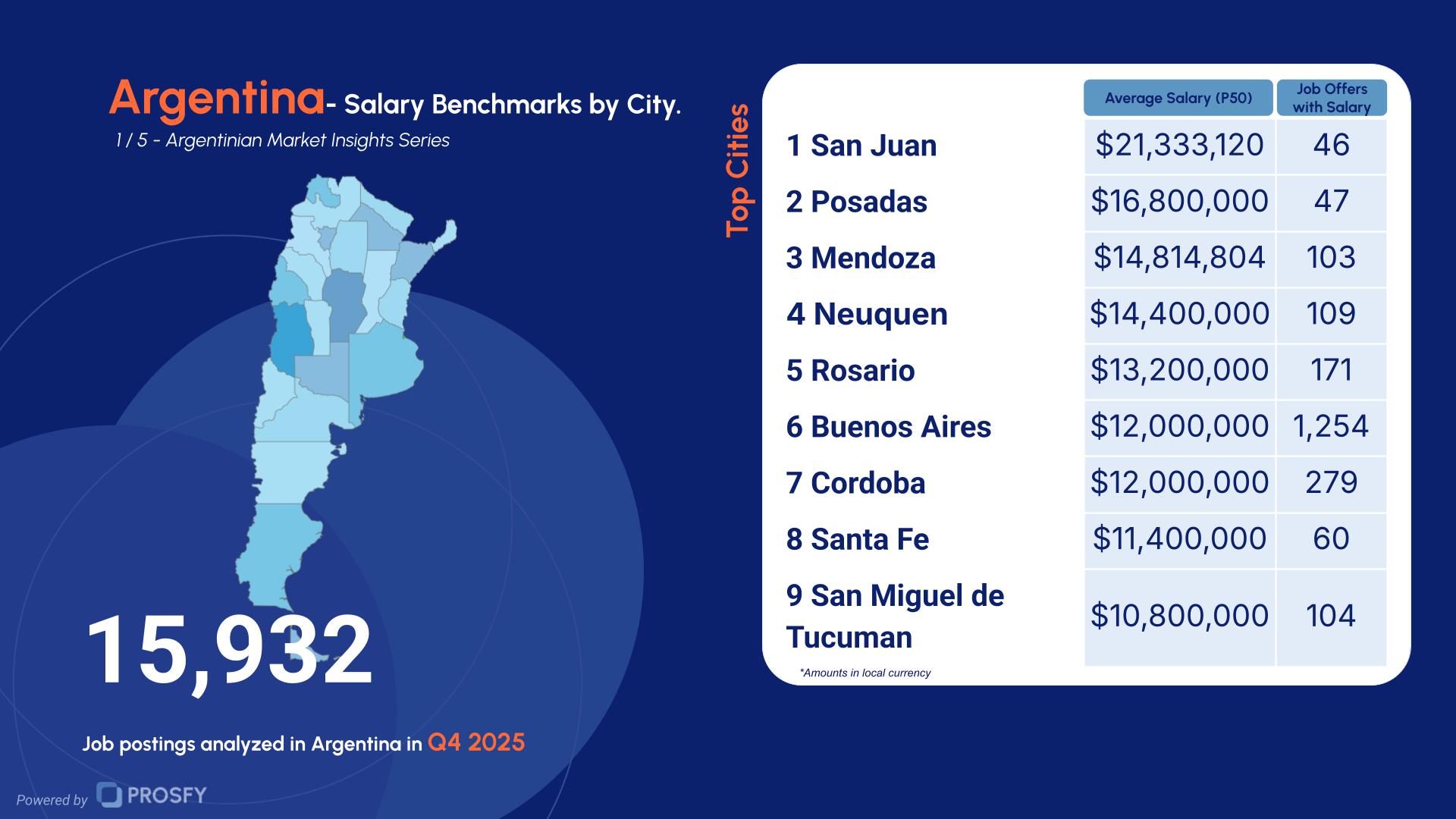 Argentina 1- Salary Benchmarks by City.