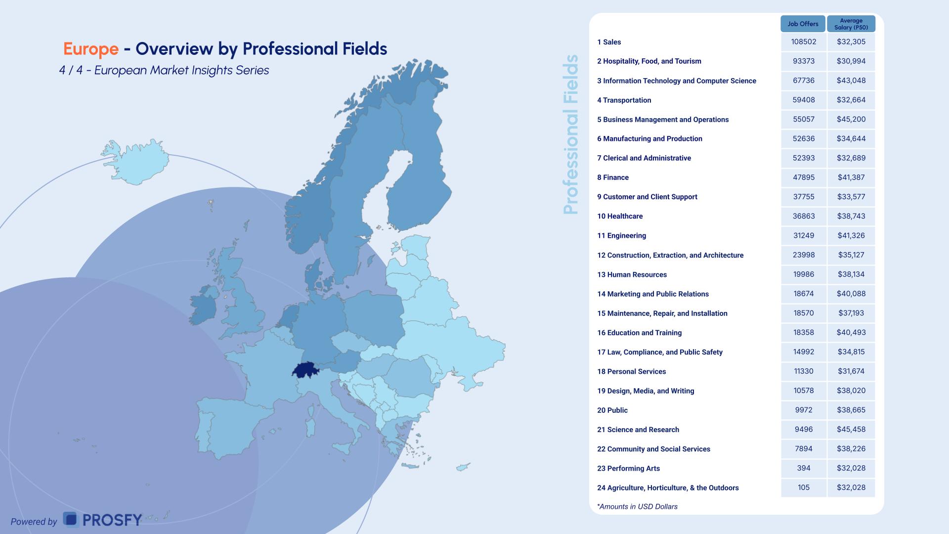 Europe 4- Overview by Professional Fields