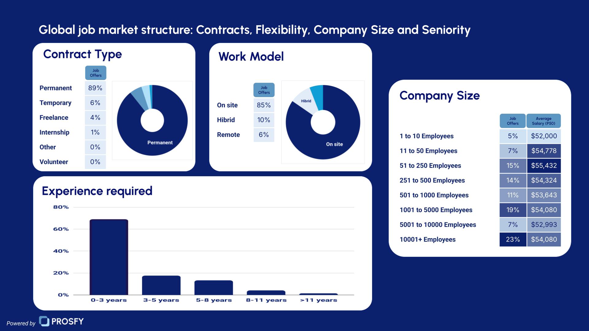 Global Salary Report 2026 by Contract, Flexibility, Company Size, Experience
