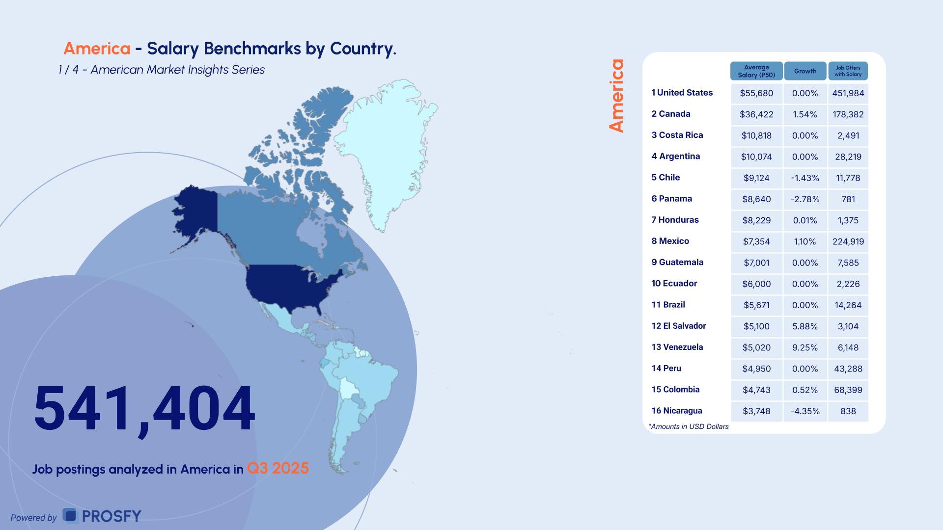 America 1- Salary Benchmarks by Country.