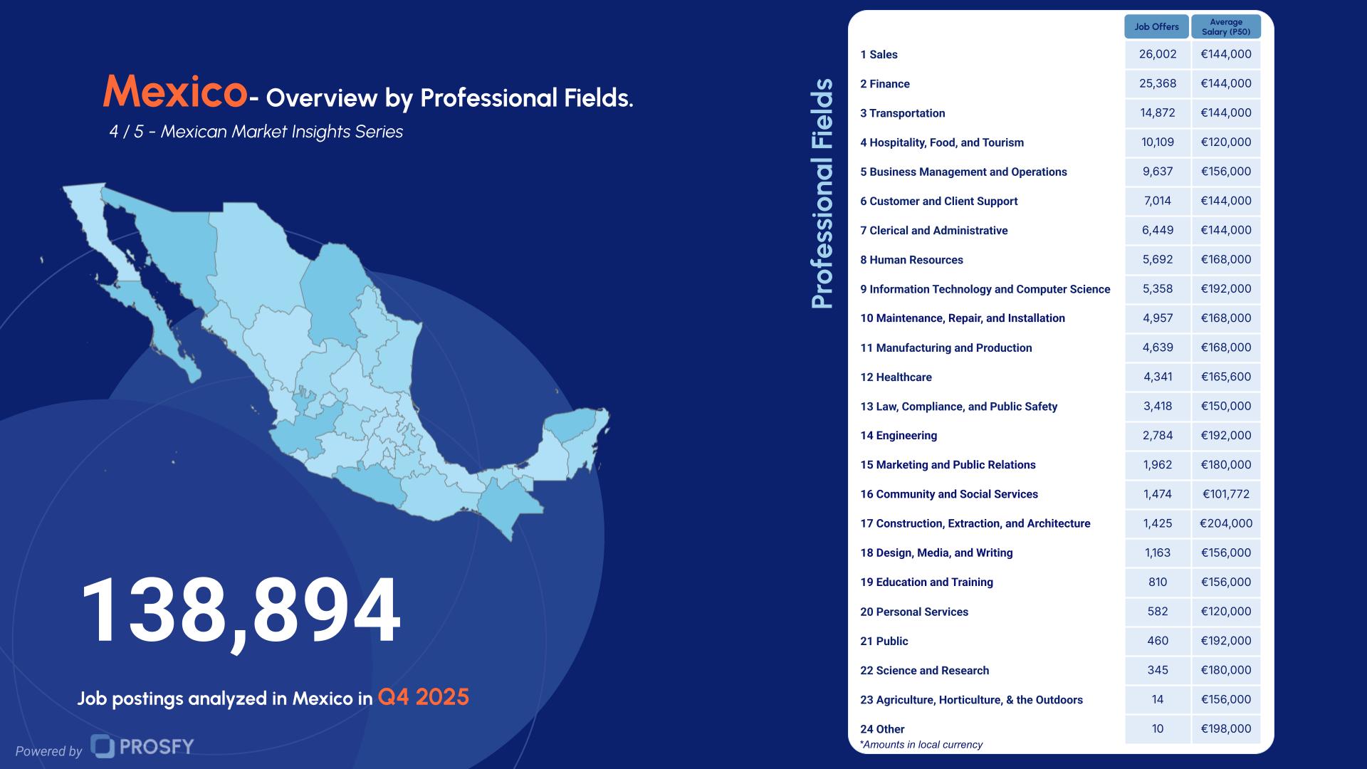 Mexico 4- Overview by Professional Fields. (2)