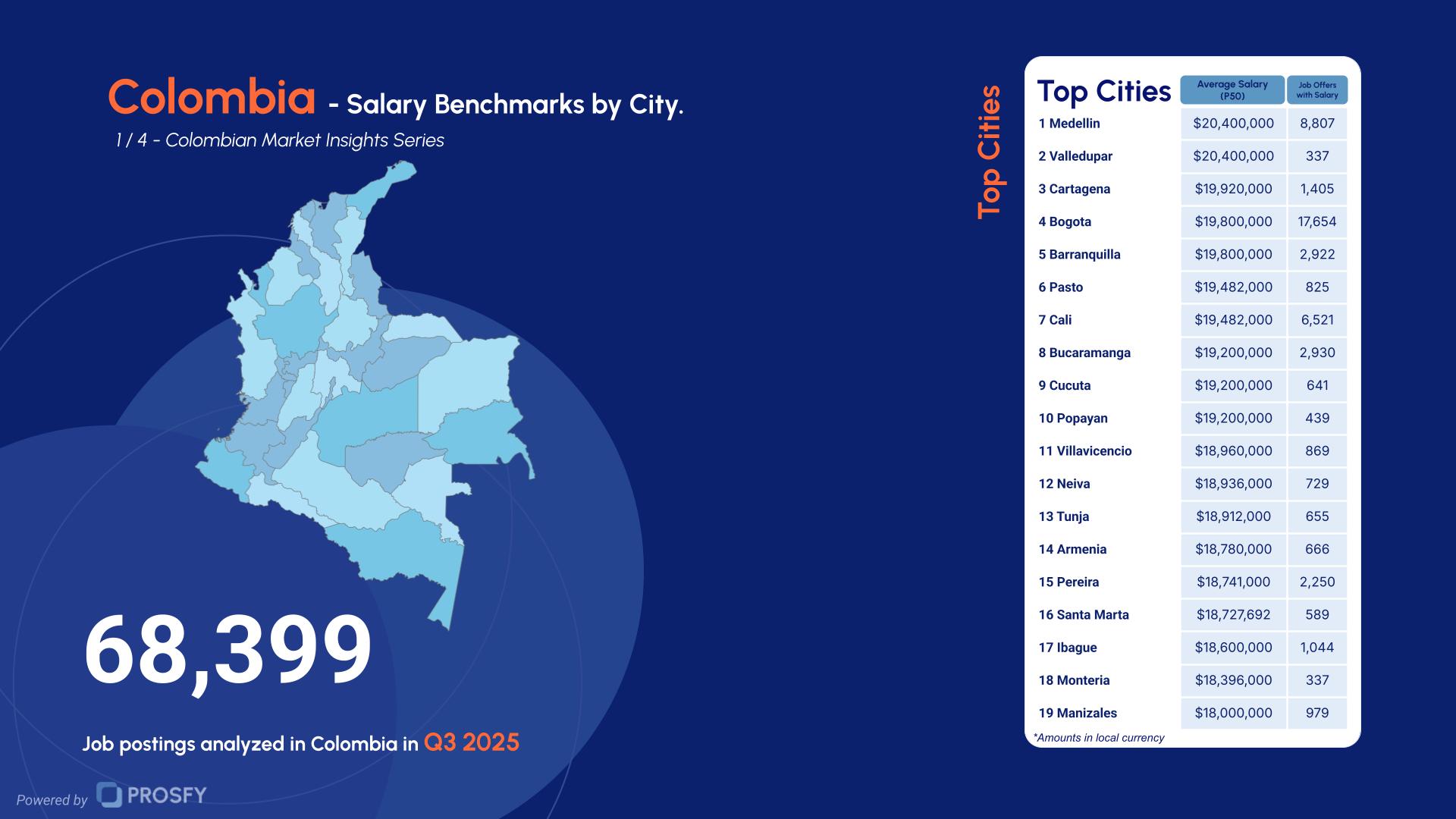 Colombia 1- Salary Benchmarks by City.