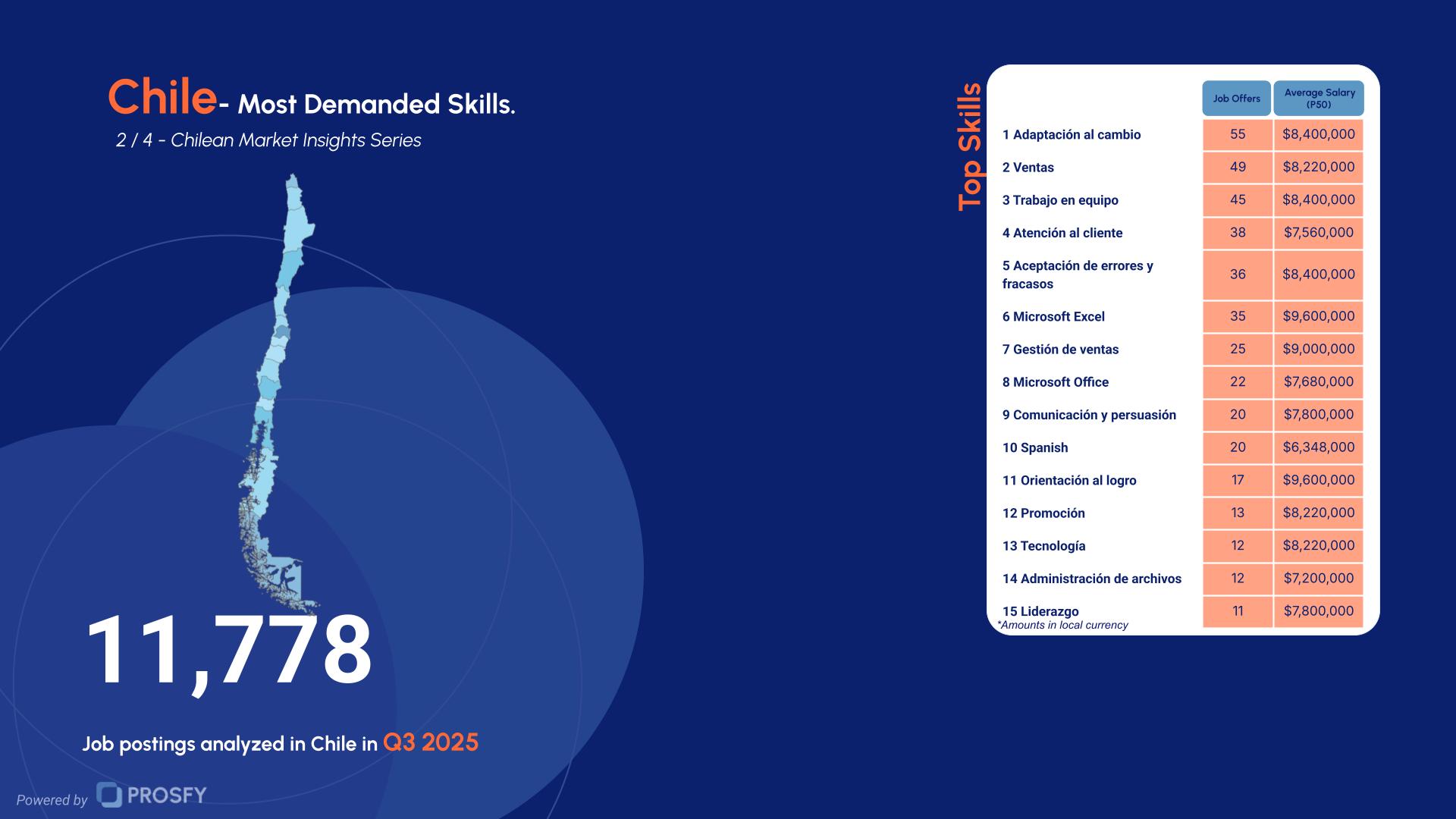 Chile 2- Most Demanded Skills.