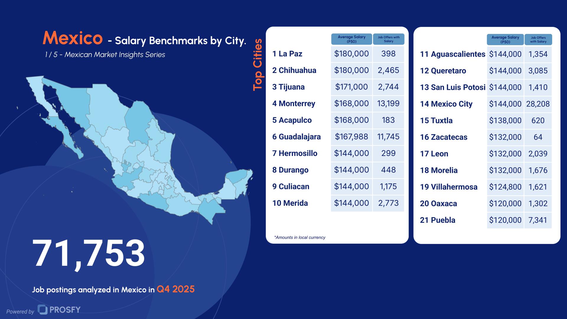 Mexico 1- Salary Benchmarks by City.
