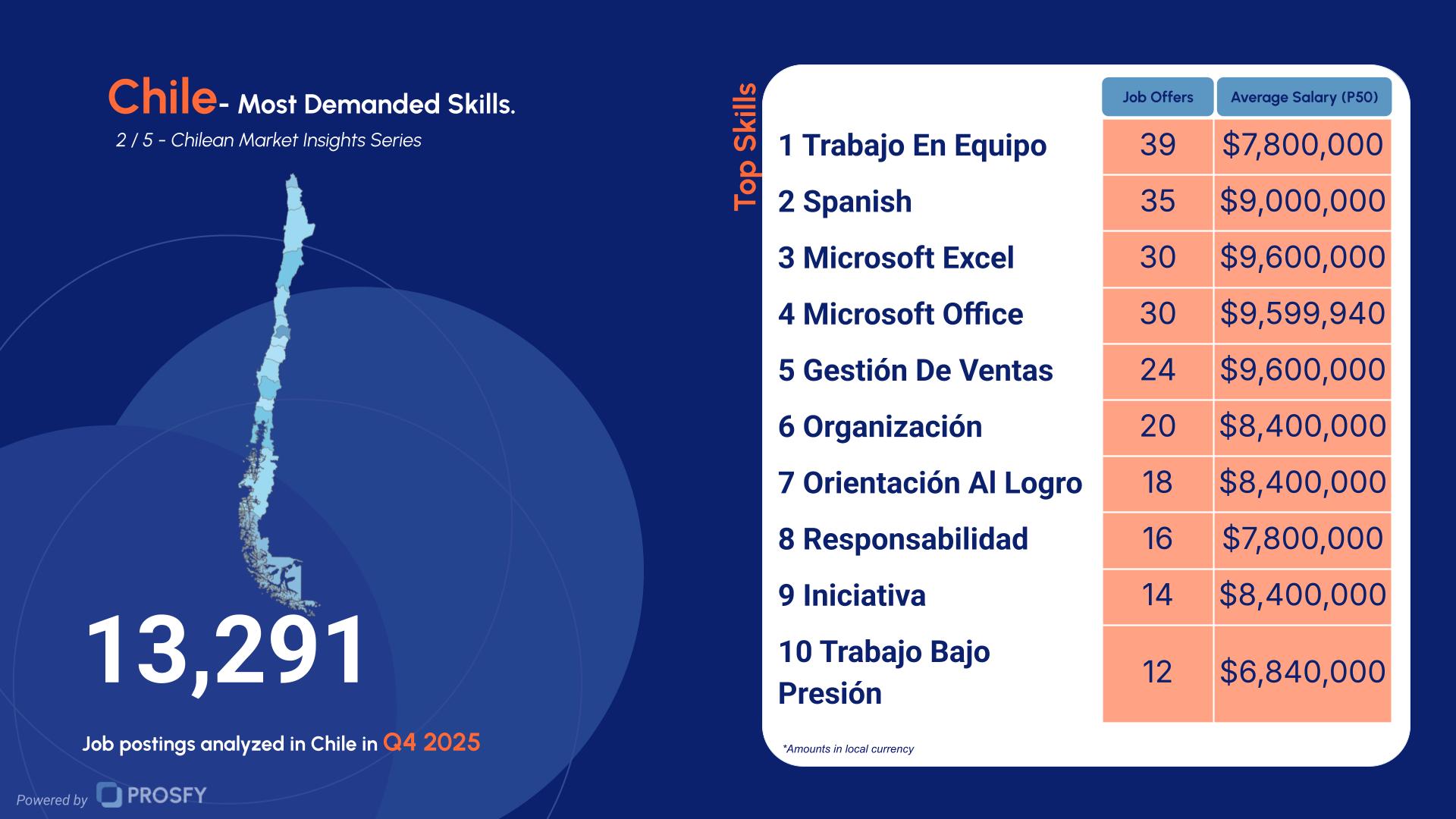 Chile 2- Most Demanded Skills.